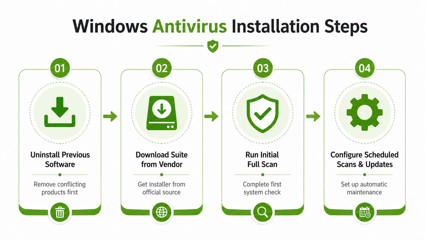 An infographic showing four clear steps for installing antivirus software on a Windows computer system.