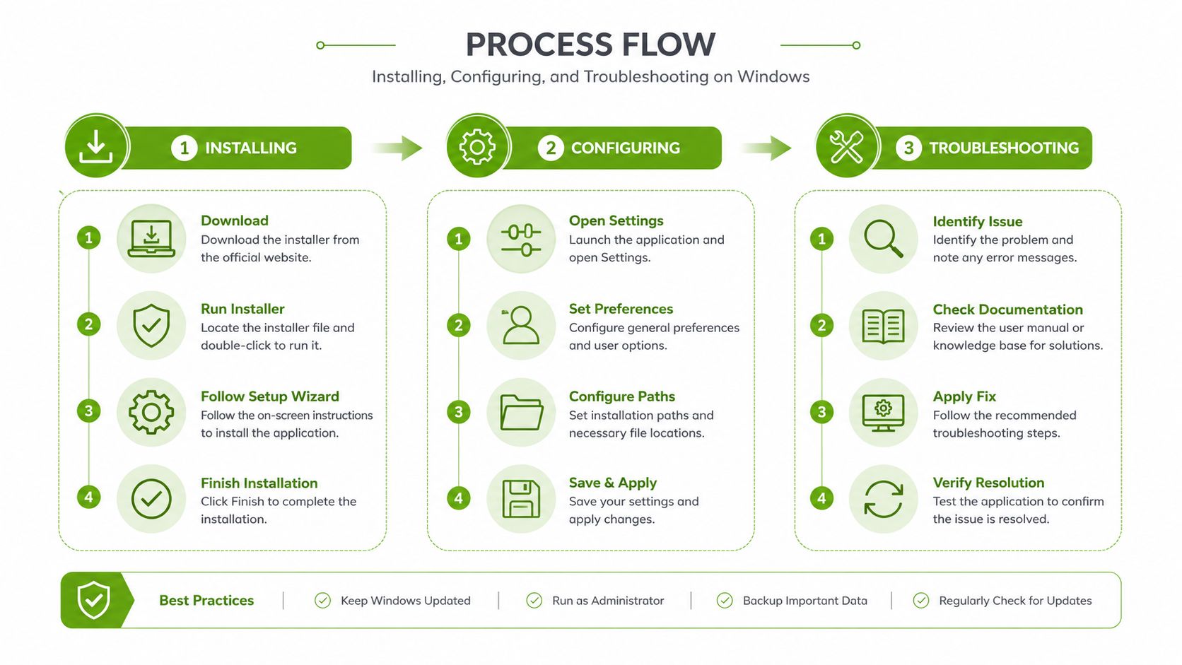 A process flow chart illustrating the steps for installing, configuring, and troubleshooting software applications on Windows.