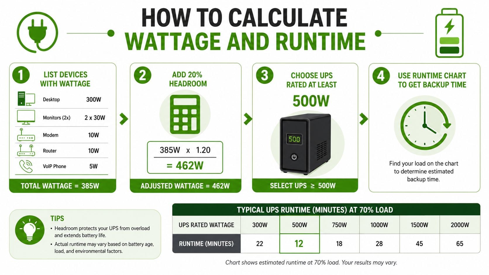 An infographic showing a four-step guide on how to calculate total device wattage and select the correct UPS.