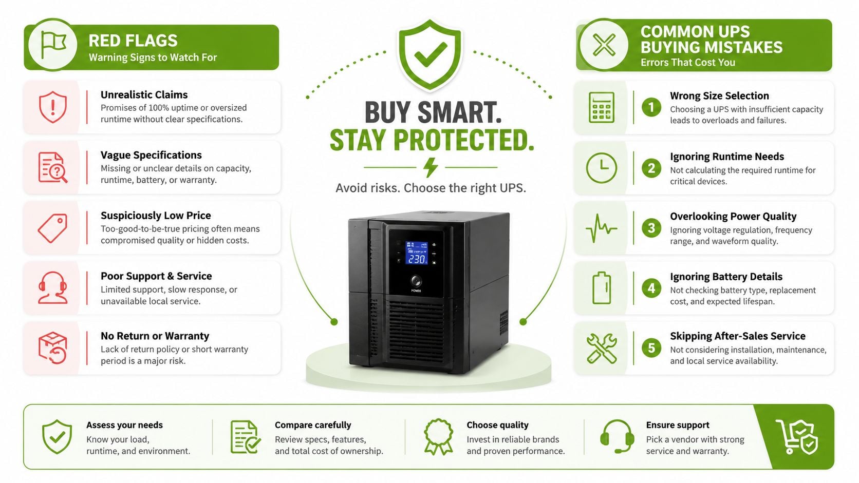 An infographic detailing red flags and common mistakes when buying an uninterruptible power supply for protection.