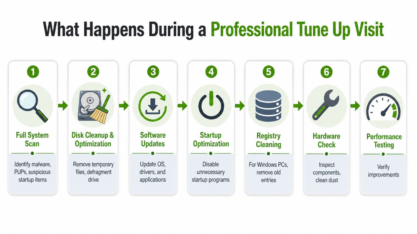A seven-step infographic detailing the professional computer tune up service process for optimizing system performance.