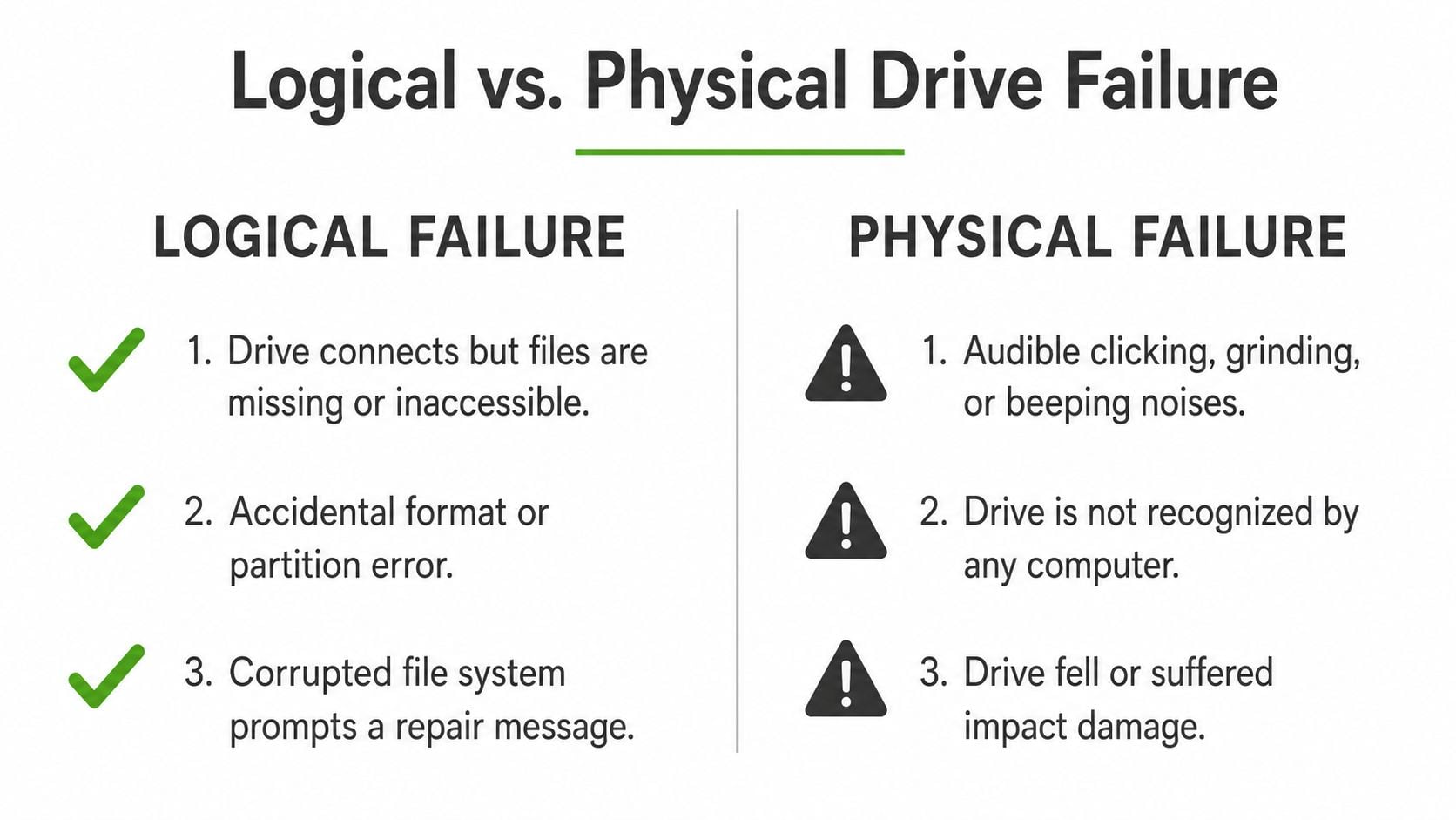 A comparison chart outlining the differences between logical and physical drive failures for data storage devices.