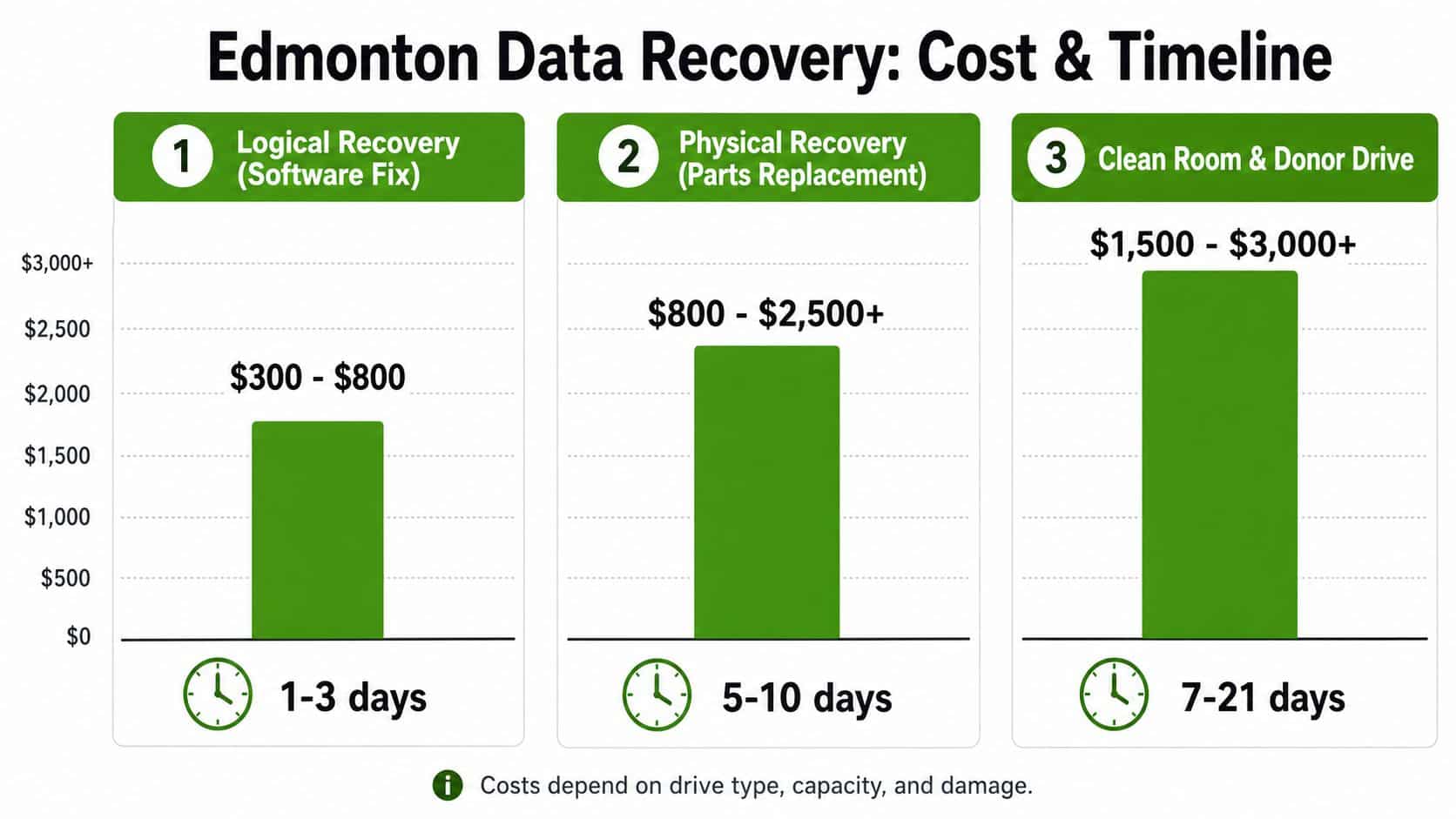 A chart showing estimated costs and turnaround times for three levels of professional data recovery services.