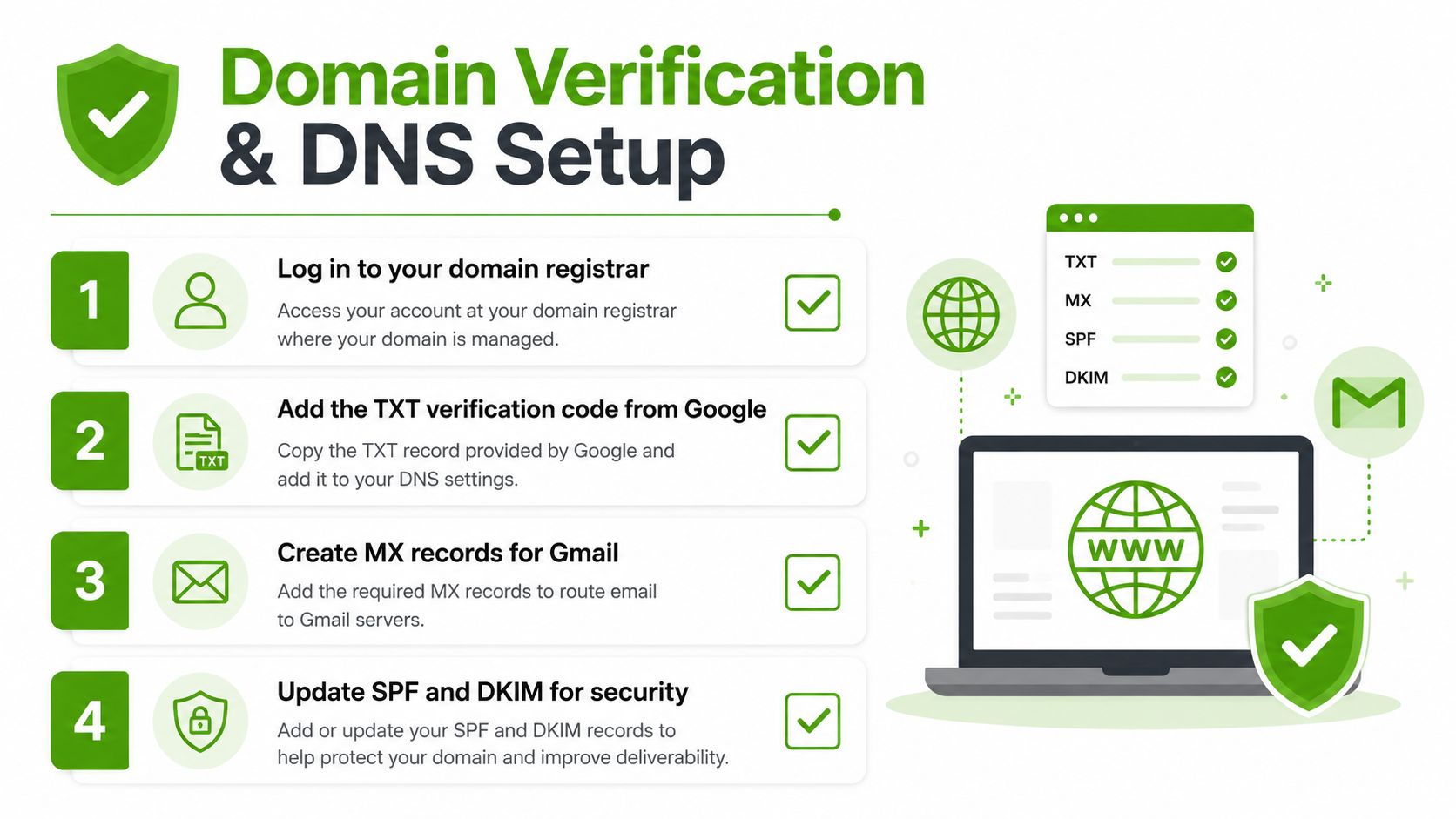 A step-by-step infographic illustrating the process of domain verification and DNS configuration for Google Workspace setup.