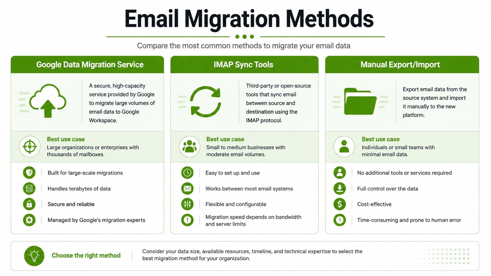 A comparison chart outlining the three primary methods for migrating email data, including Google Data Migration Service.