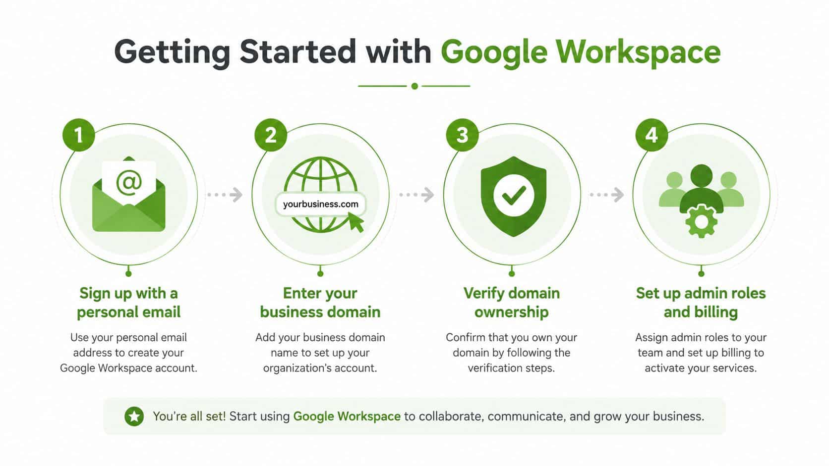 A four-step infographic showing how to get started with Google Workspace for business account setup.