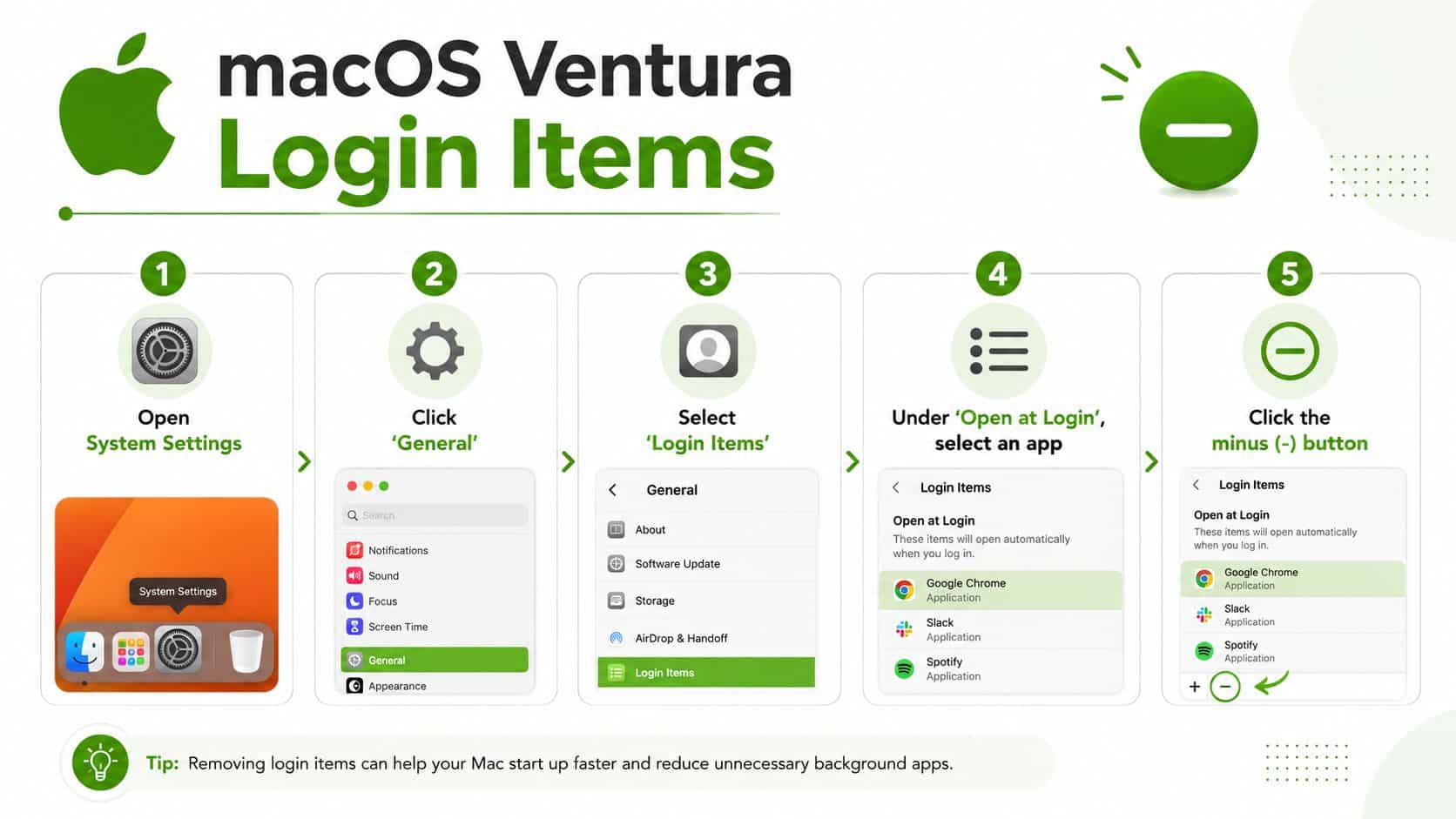 A five-step instructional guide on how to remove login items in macOS Ventura settings.