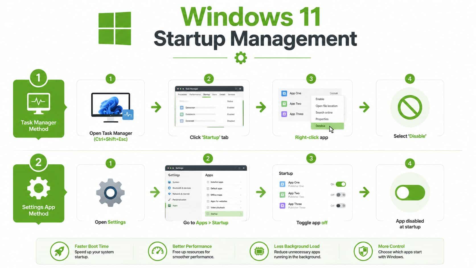 An infographic showing two methods to disable startup programs on Windows 11 using Task Manager or Settings.