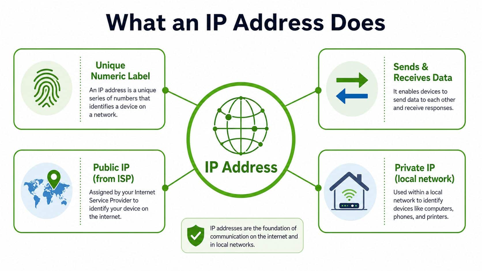 An infographic titled What an IP Address Does, illustrating its role in network identification and data transmission.
