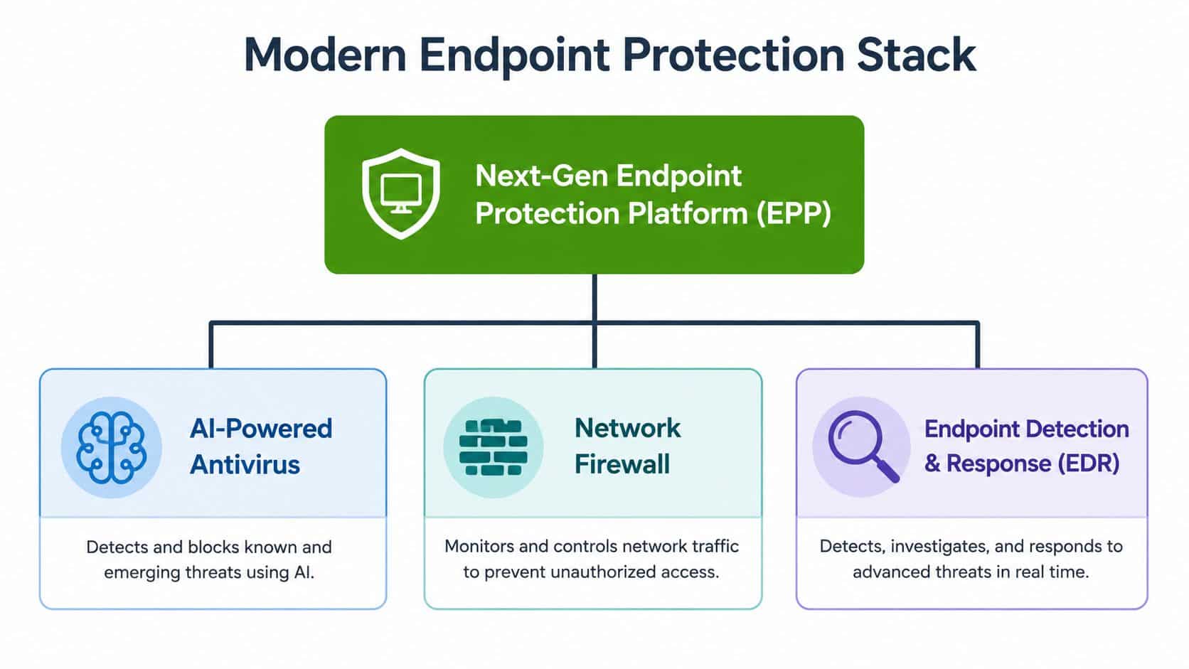 A diagram illustrating a modern endpoint protection stack consisting of EPP, AI antivirus, network firewall, and EDR.