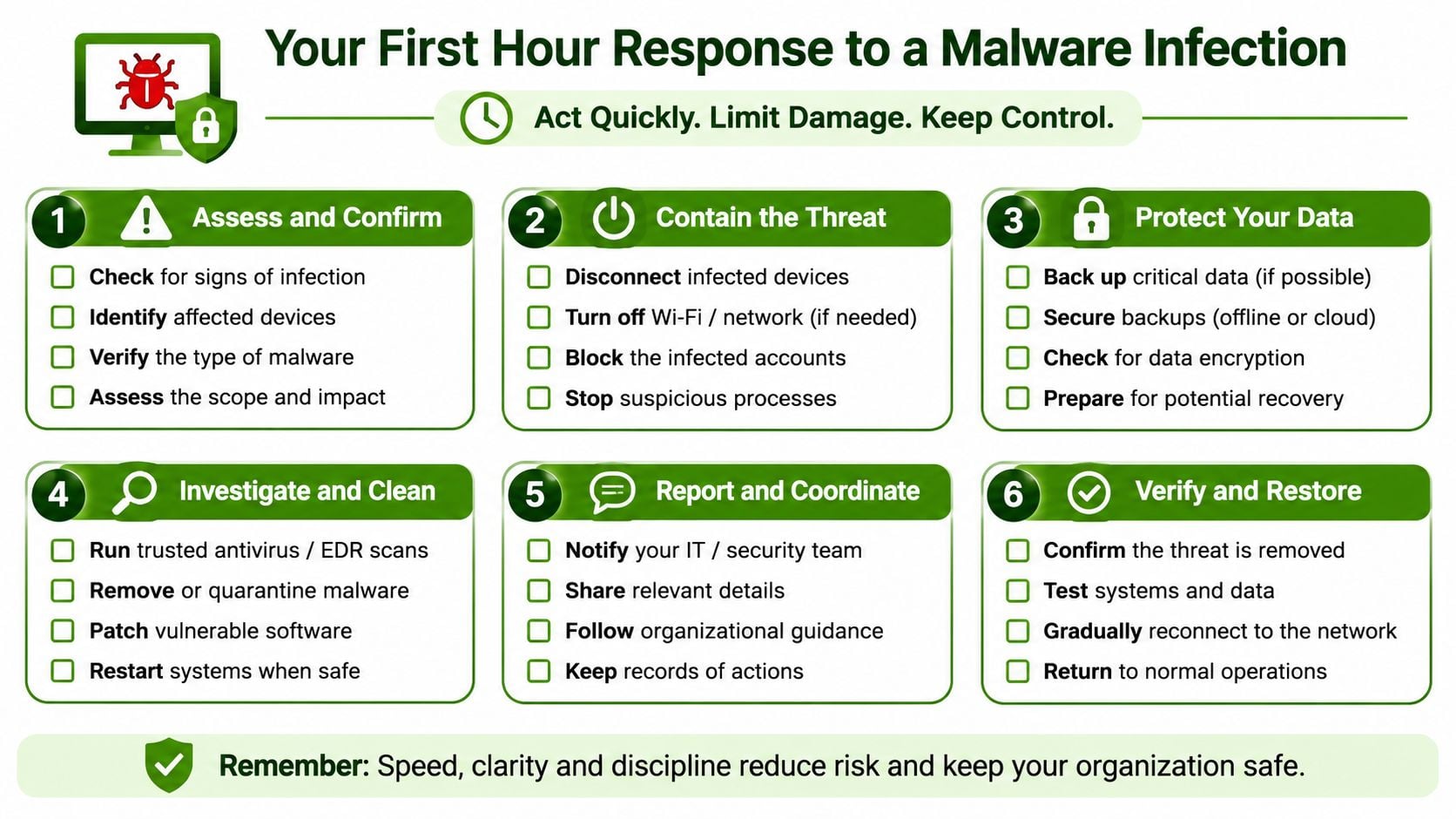 An infographic titled Your First Hour Response to a Malware Infection with a six-step guide for cybersecurity.