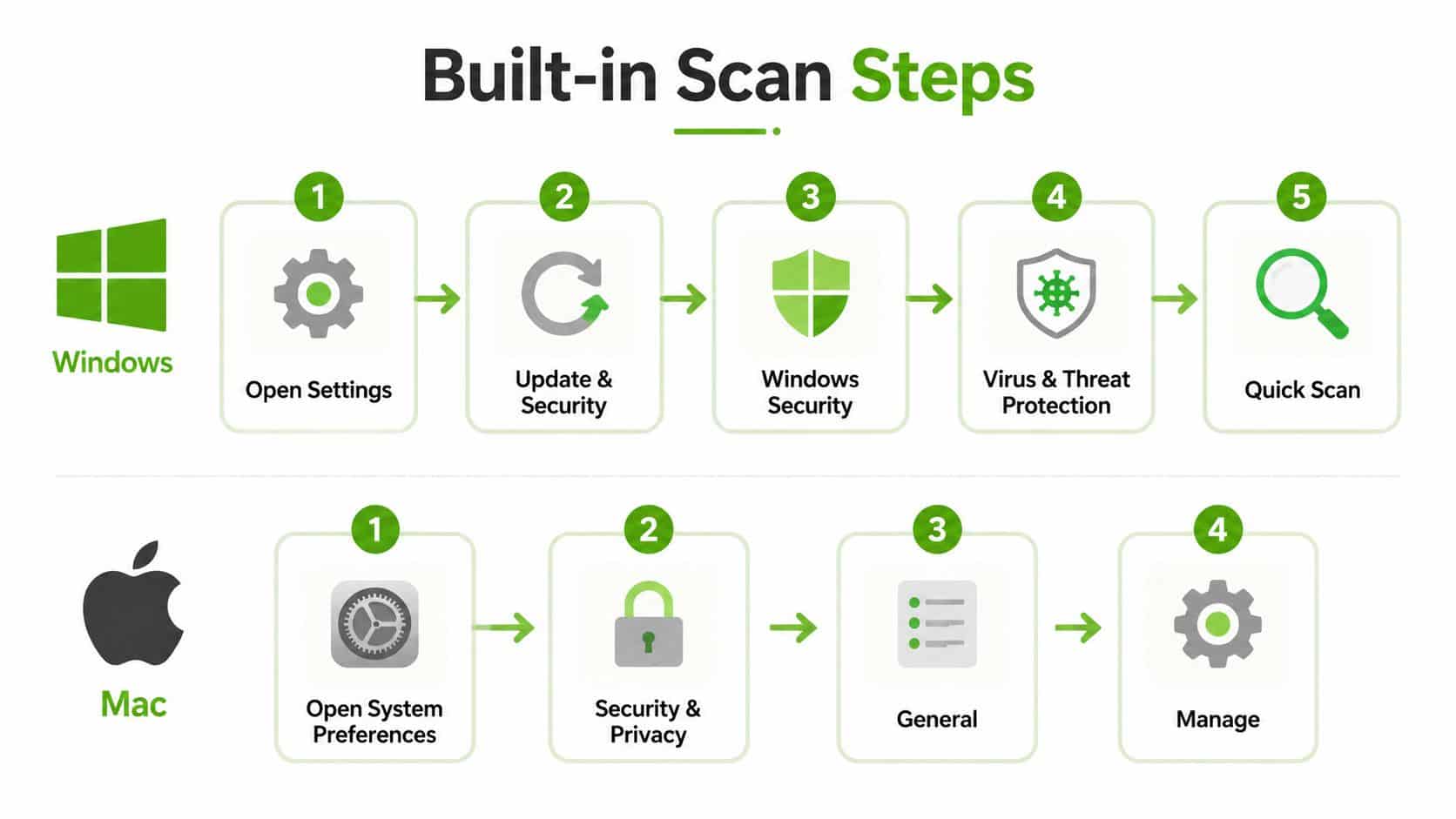 A visual guide showing step-by-step instructions for running built-in malware scans on Windows and Mac operating systems.