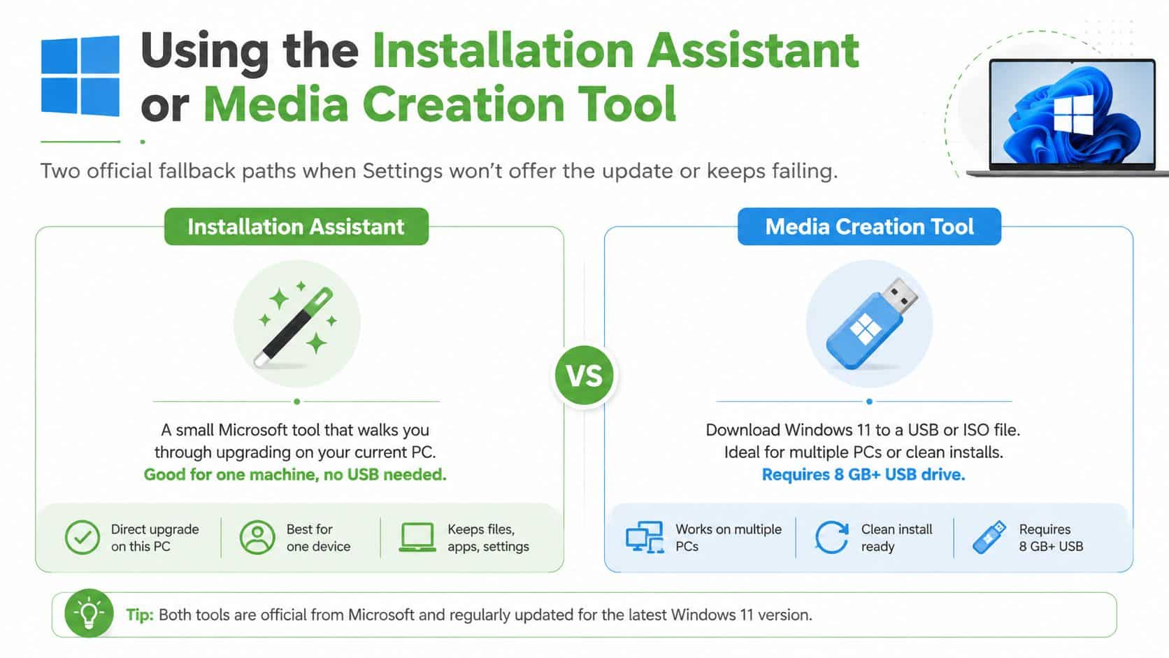 An infographic comparing the Windows 11 Installation Assistant and the Media Creation Tool for updating computers.