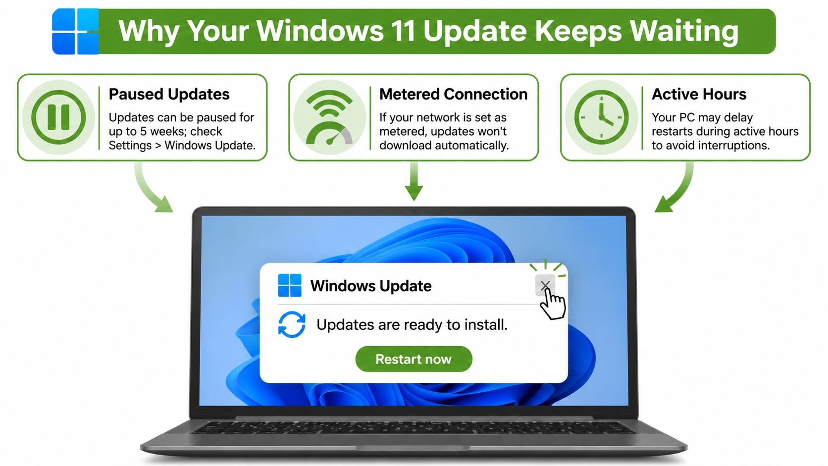 An infographic explaining common reasons why Windows 11 updates may be delayed or waiting for user interaction.