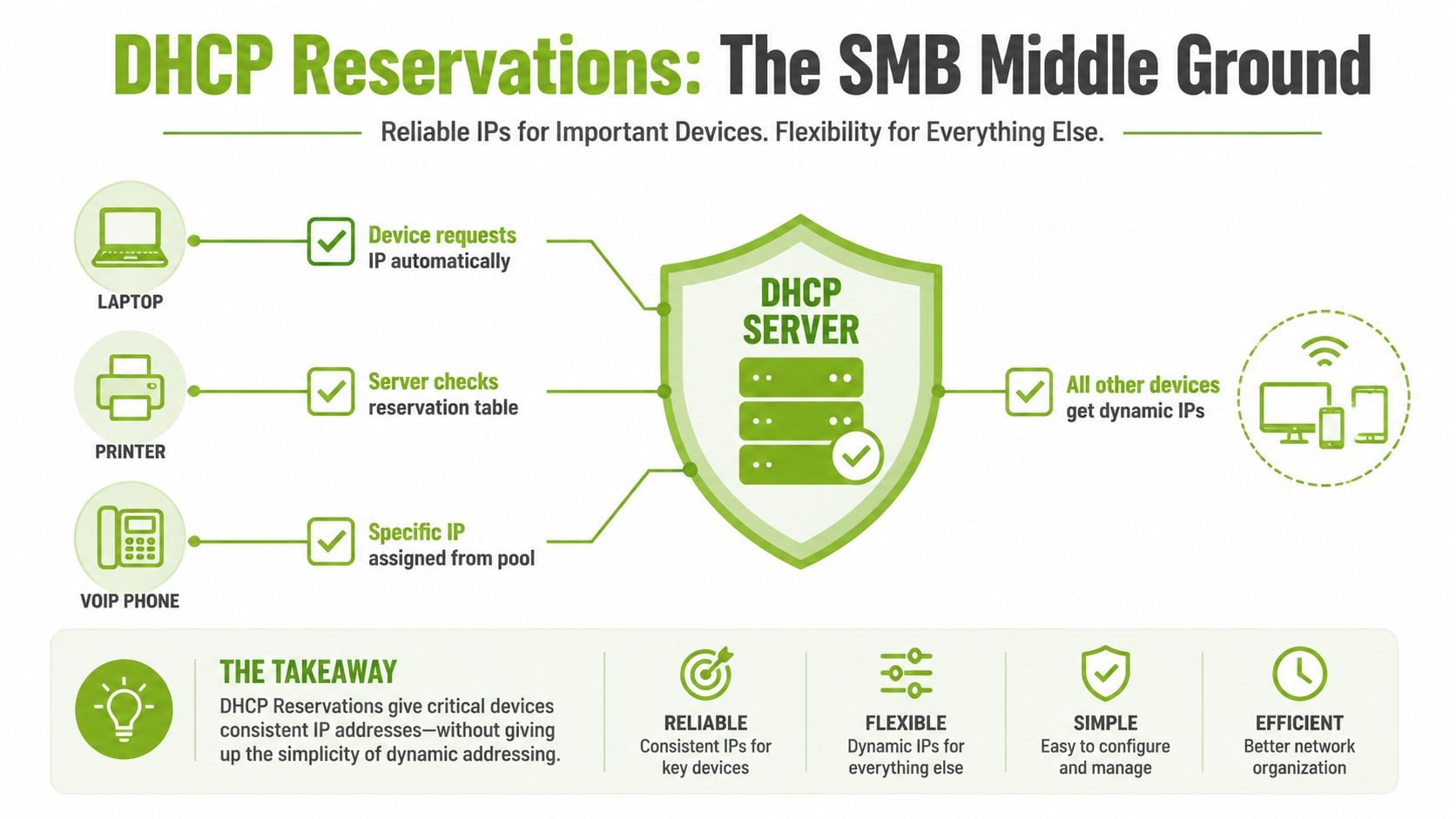 A diagram explaining DHCP reservations, showing how servers assign specific IP addresses to critical network devices.