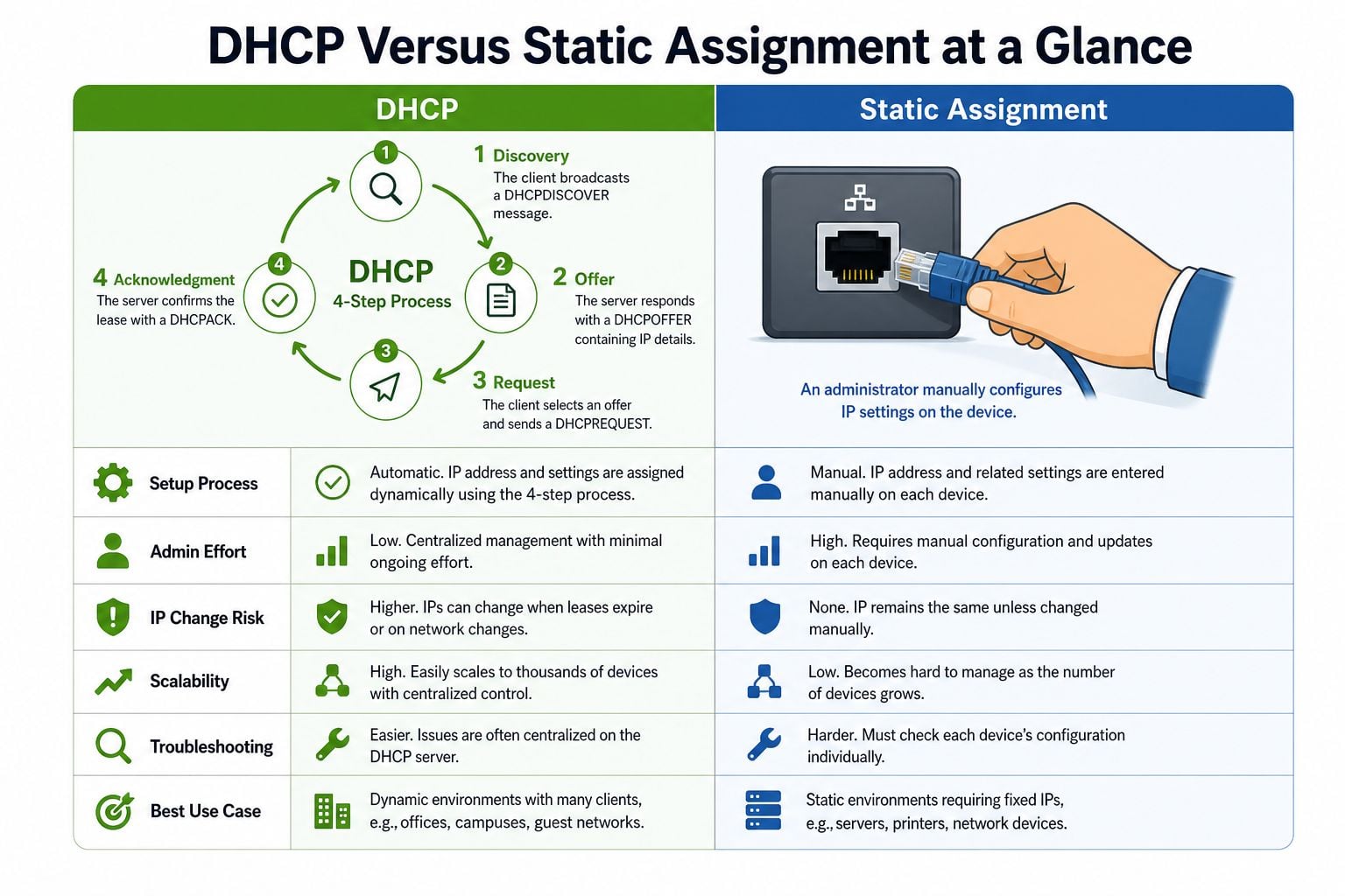 A comparison chart explaining the differences between automatic DHCP and manual static IP address assignment methods.