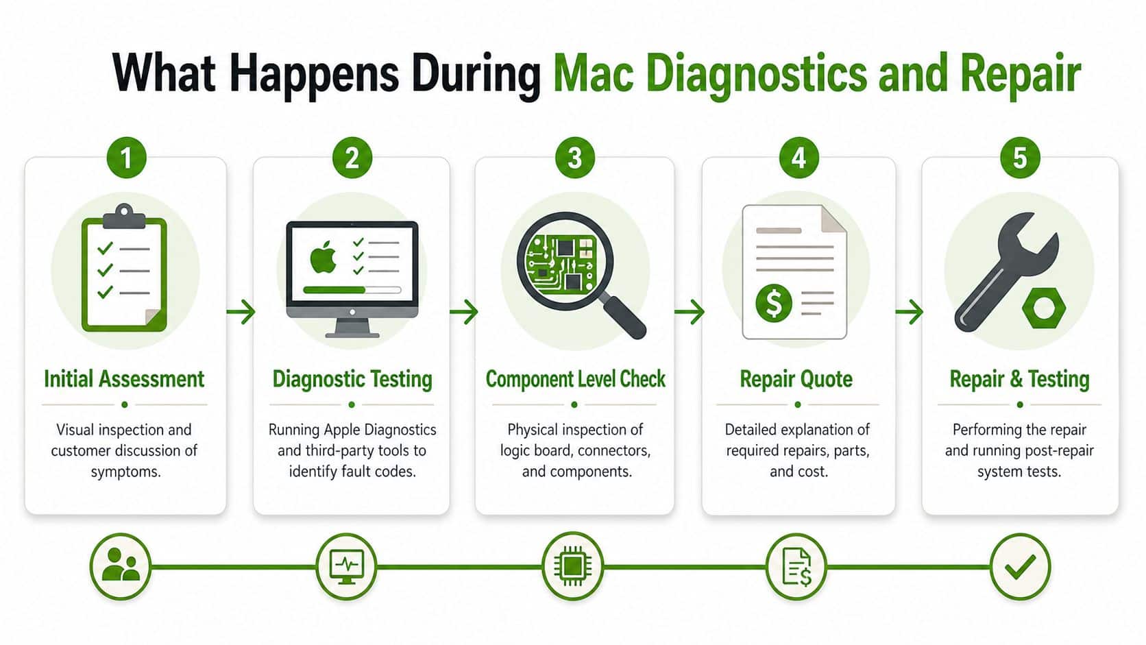An infographic showing the five steps of the Mac diagnostic and repair process for computers.