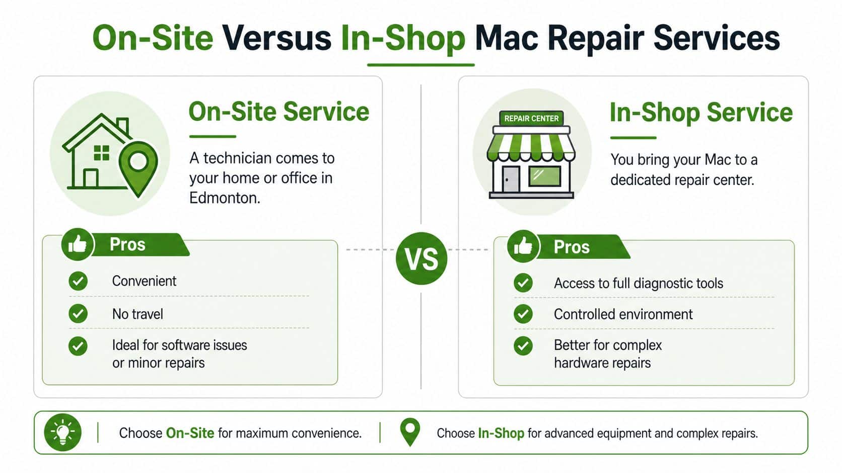 A comparison chart highlighting the pros of choosing on-site versus in-shop Mac repair services in Edmonton.