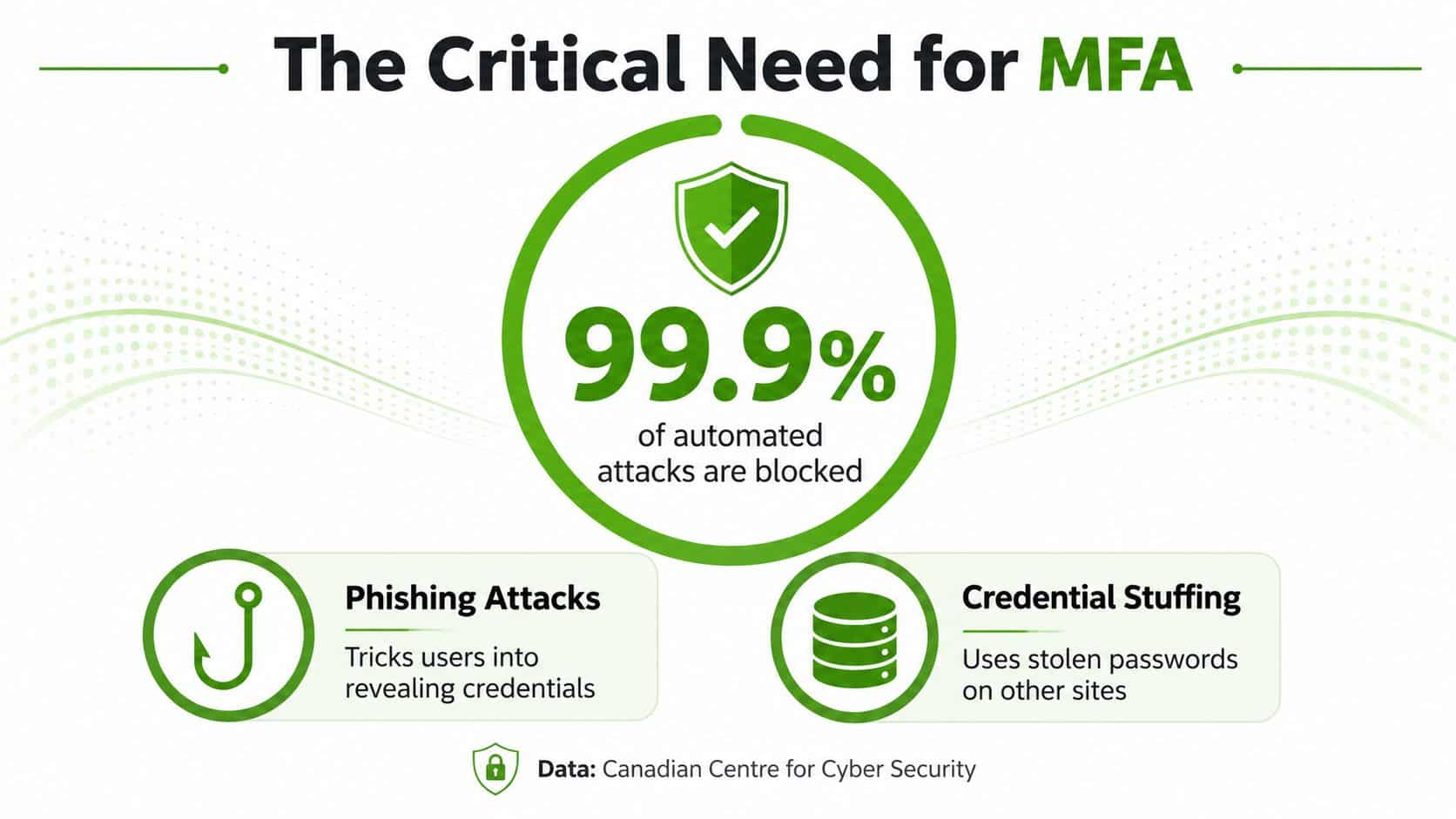 An infographic showing that multi-factor authentication blocks 99.9% of automated phishing and credential stuffing attacks.