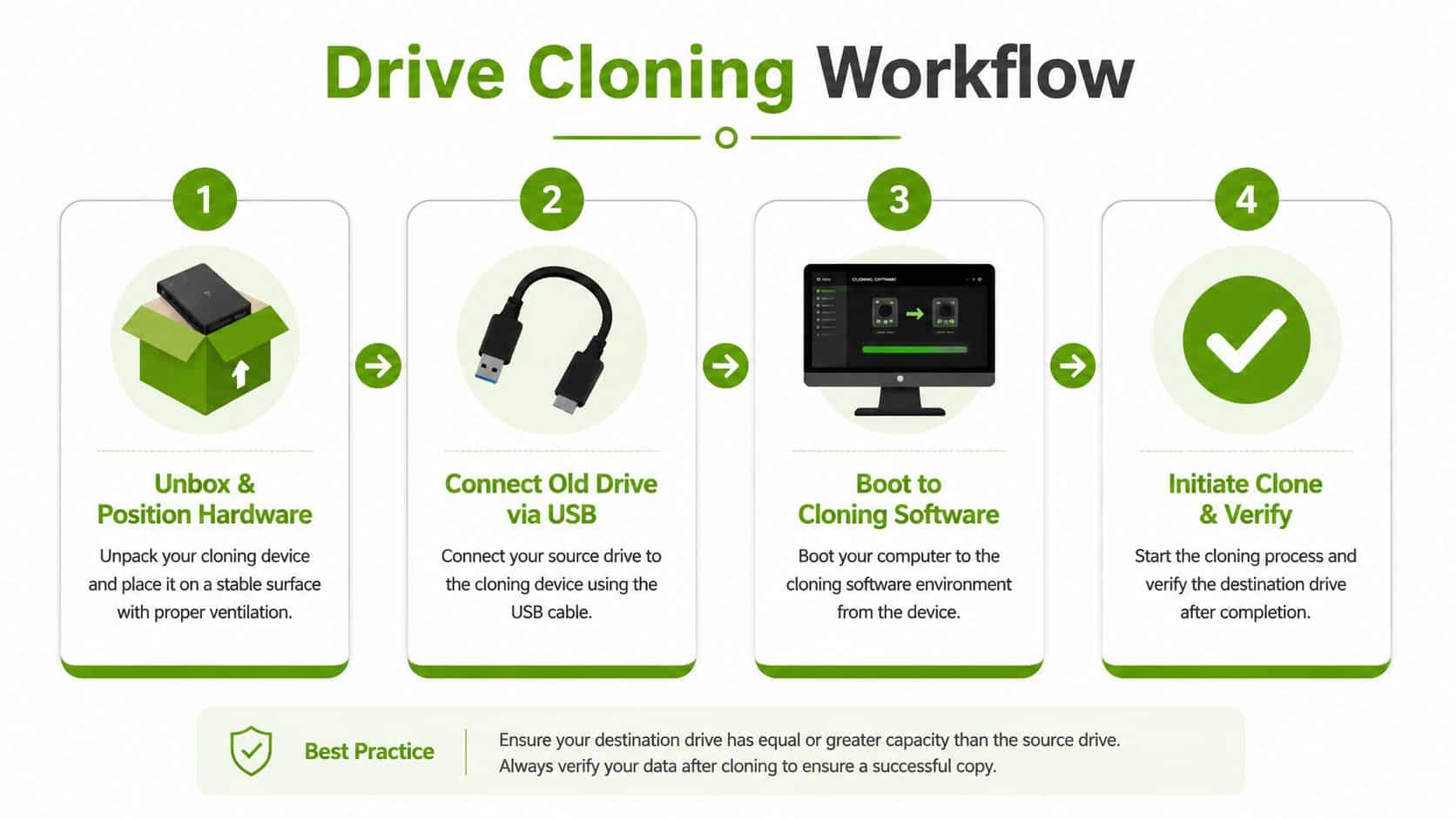 A four-step infographic illustrating a drive cloning workflow process from unboxing hardware to verifying data completion.