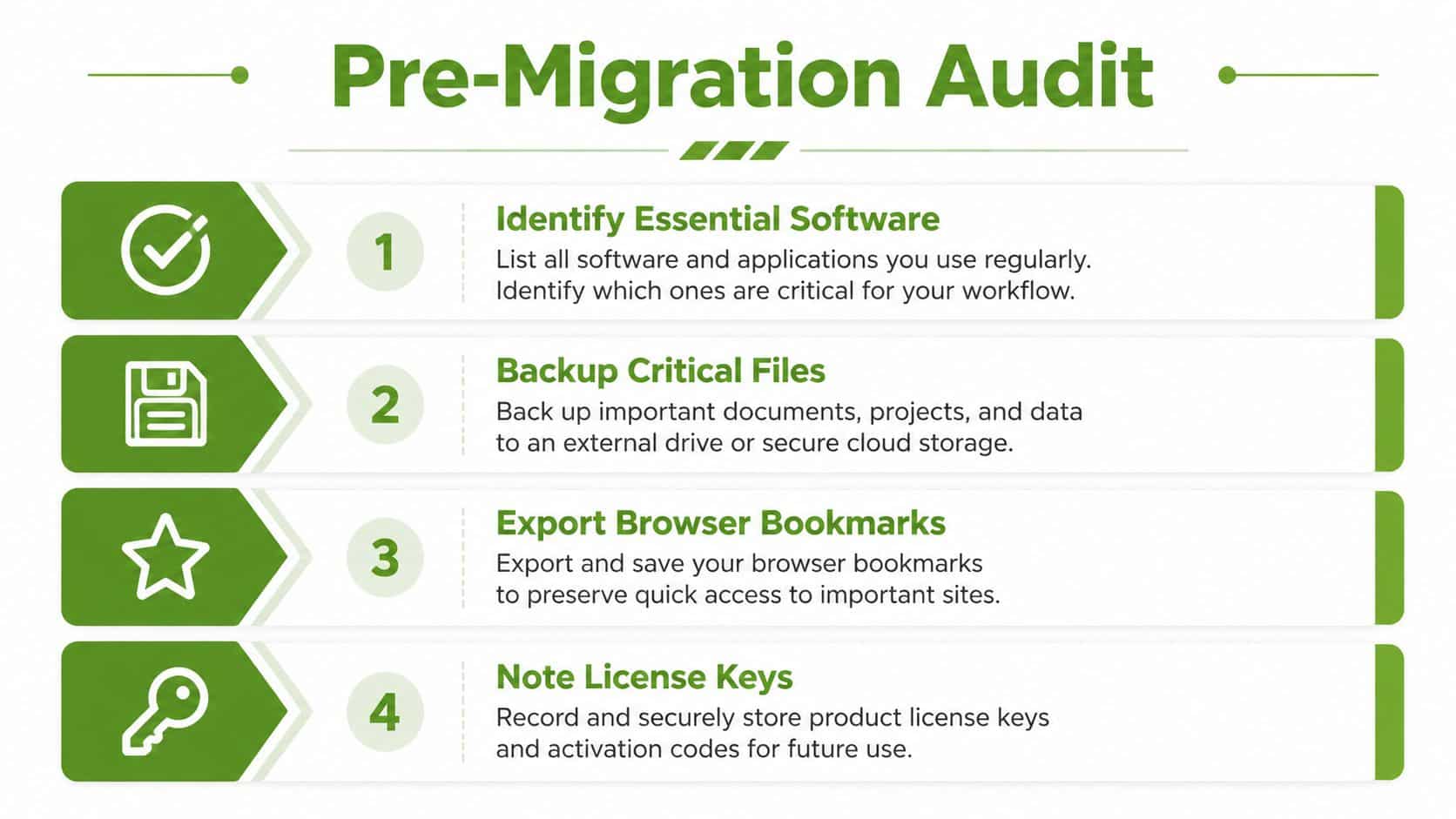 A checklist titled Pre-Migration Audit outlining four essential steps for preparing your computer before a system migration.