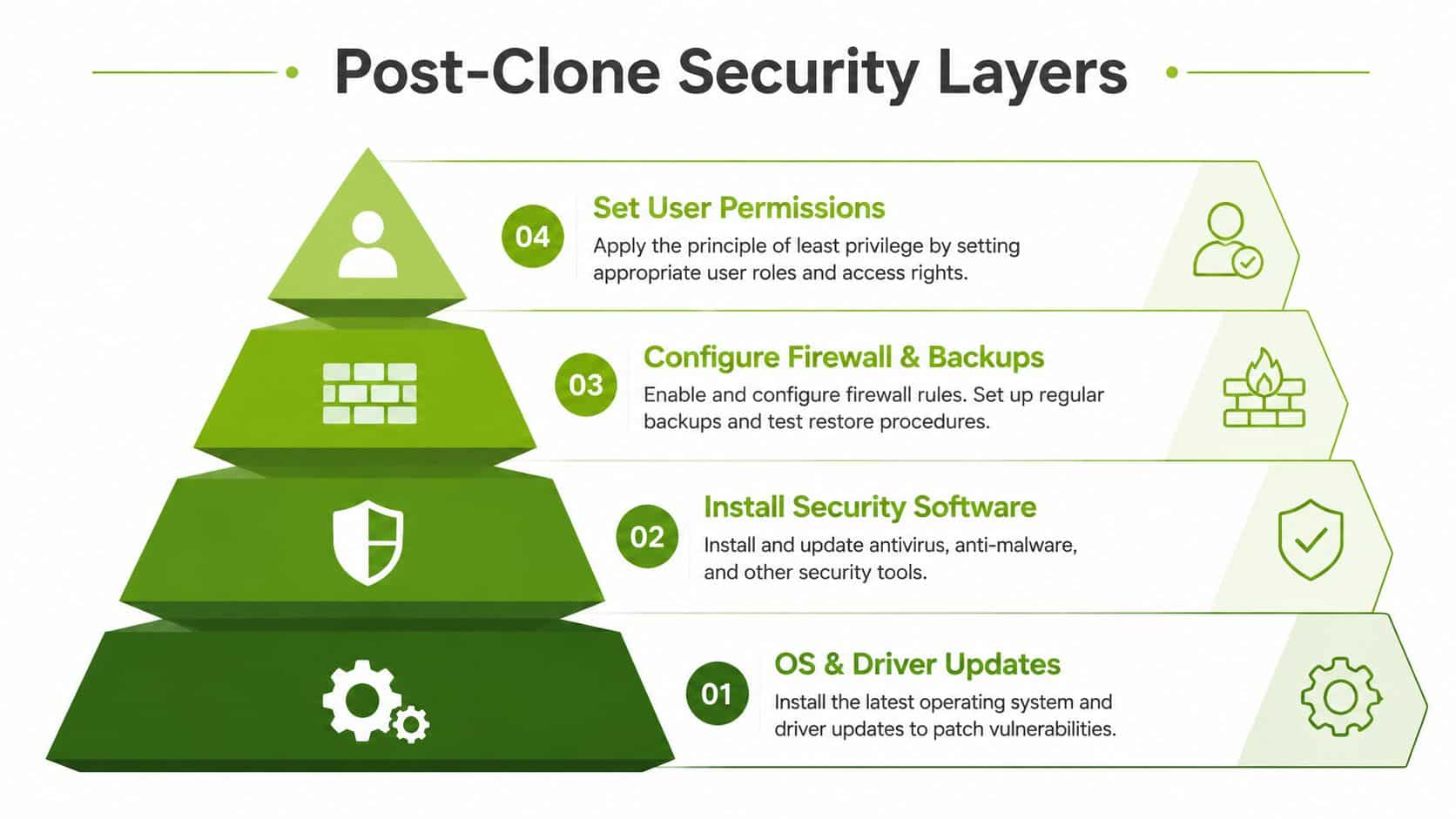 A four-layer pyramid diagram illustrating essential security steps to follow after cloning a new computer setup.