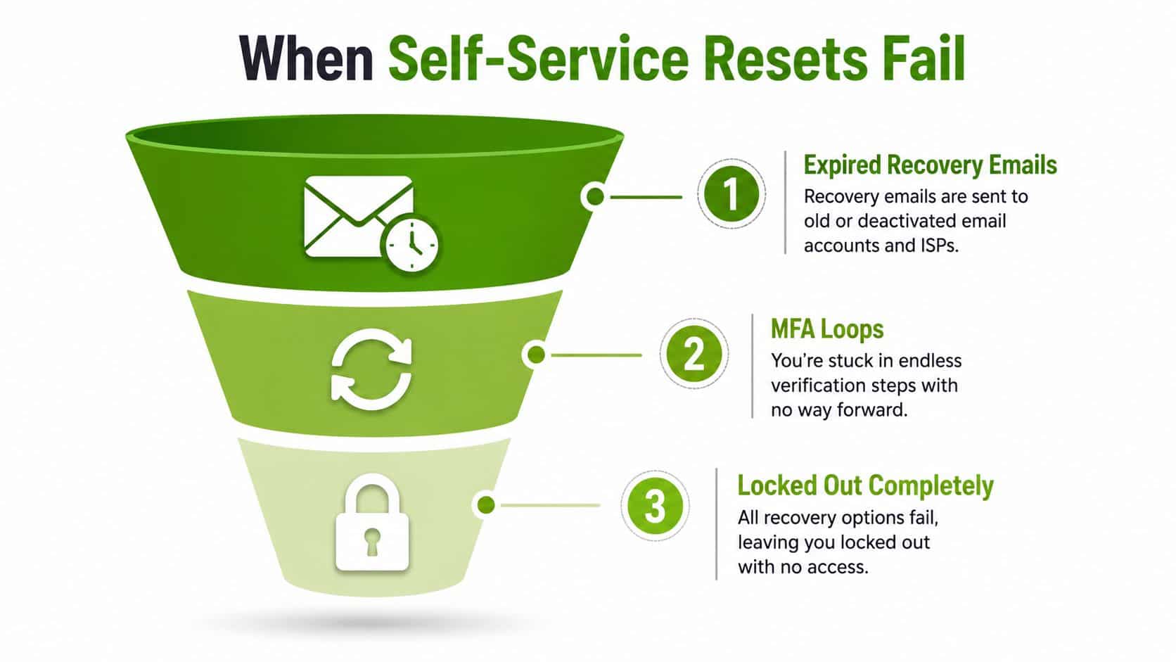 A funnel diagram illustrating three common reasons why self-service password reset processes fail for users.