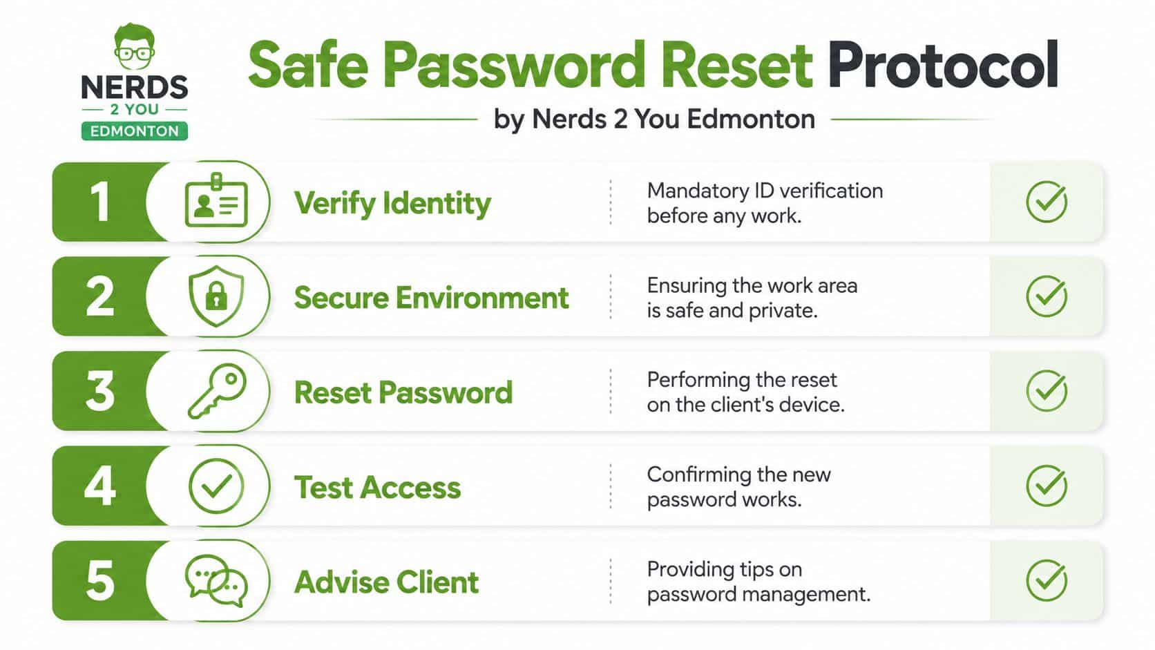 A flowchart titled Safe Password Reset Protocol by Nerds 2 You Edmonton detailing five steps for secure account recovery.