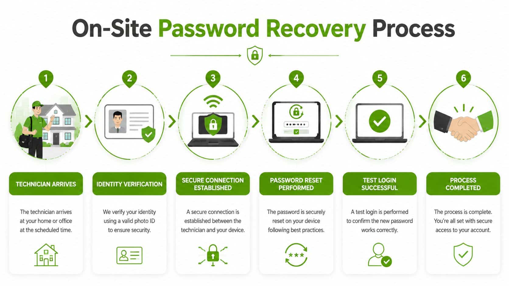 An infographic detailing the six-step on-site password recovery process for secure identity verification and account access.