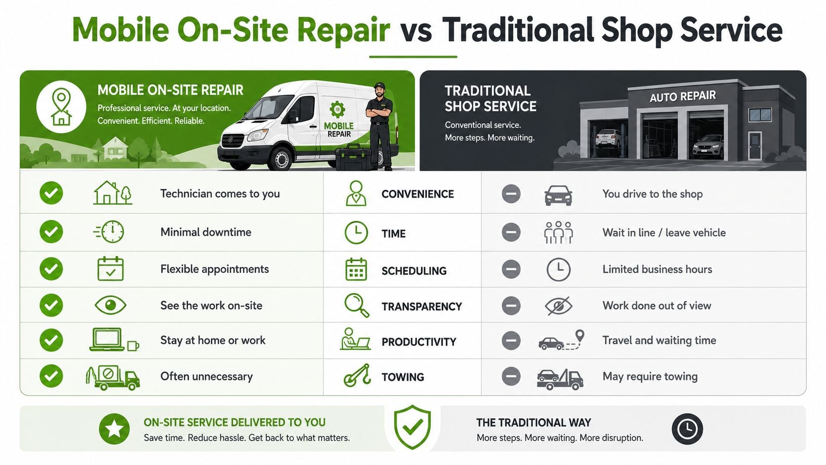 A comparison chart showing the benefits of mobile on-site repair versus traditional auto shop services.