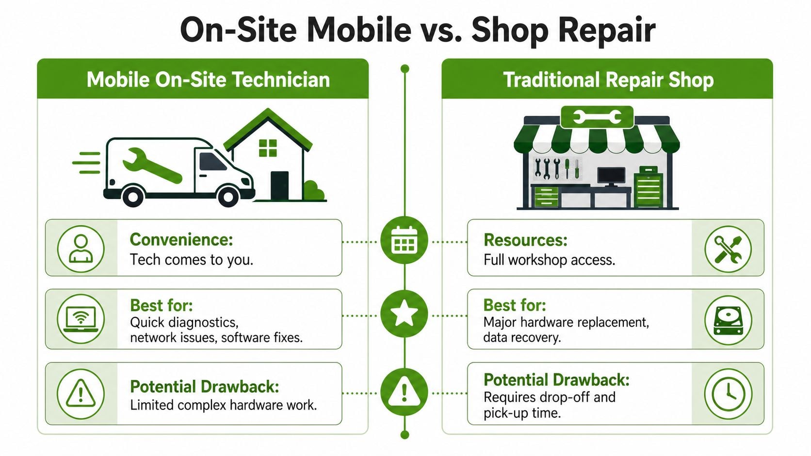 A comparison infographic between mobile on-site technician services and traditional repair shop services for electronics repair.