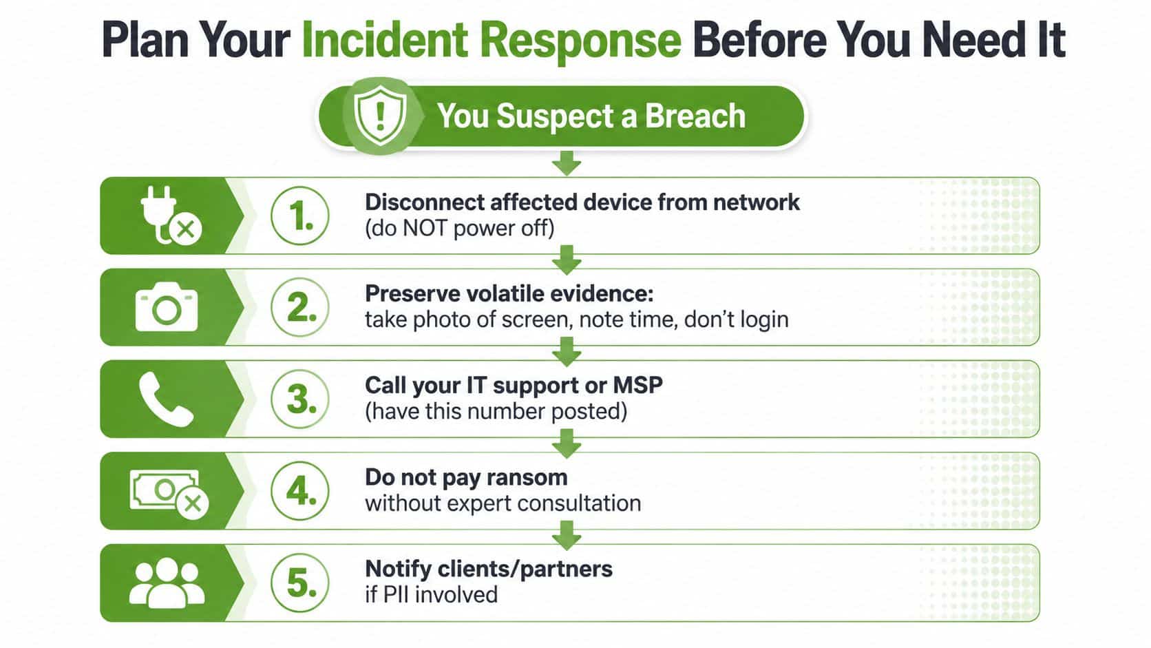 A five-step infographic showing how small businesses should respond if they suspect a cyber security breach.