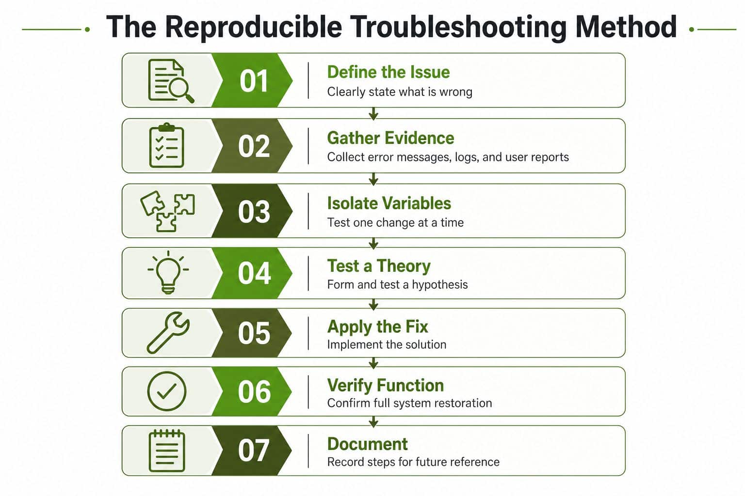 A seven-step flowchart titled The Reproducible Troubleshooting Method outlining a logical process for fixing technical issues.