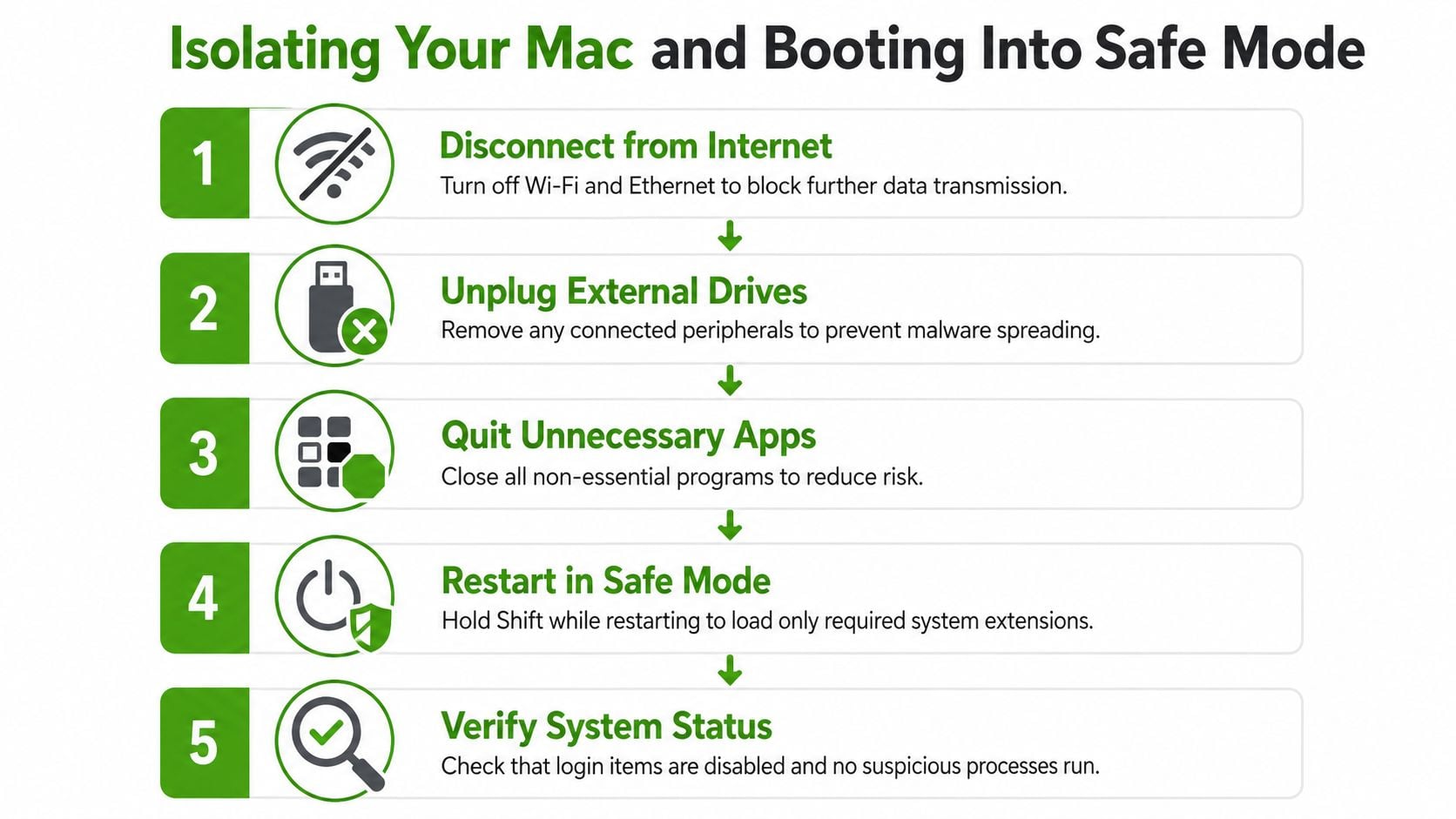 A five-step infographic showing how to isolate a Mac and boot into Safe Mode for security.