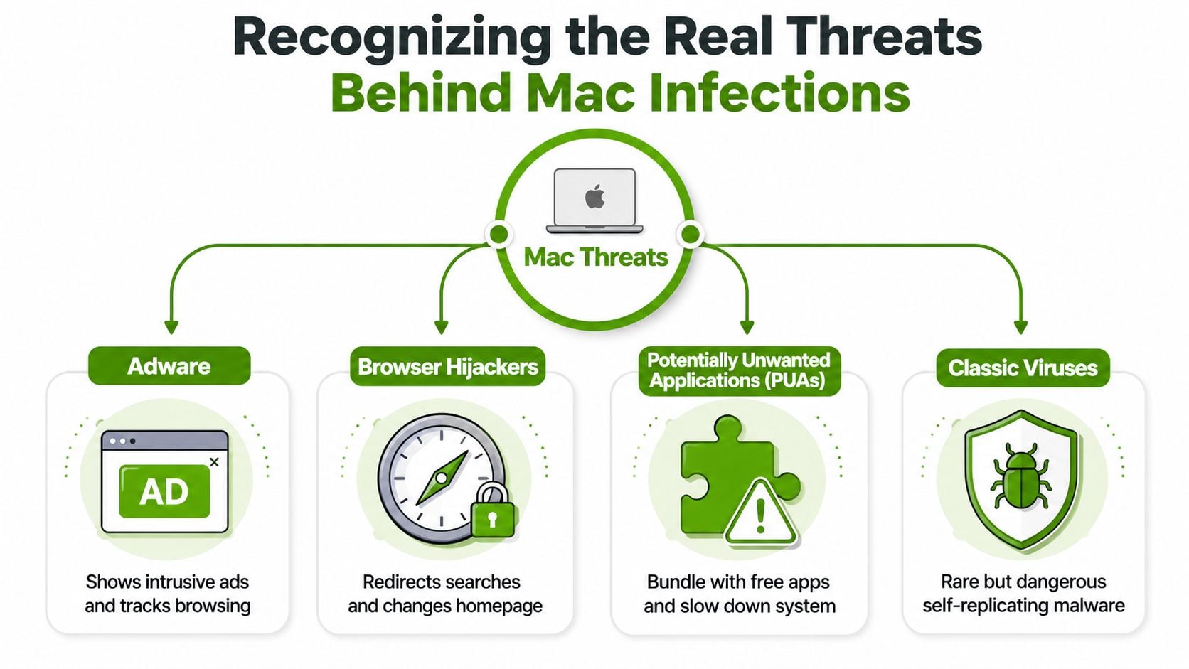 A diagram categorizing Mac threats including adware, browser hijackers, unwanted applications, and classic viruses with descriptions.