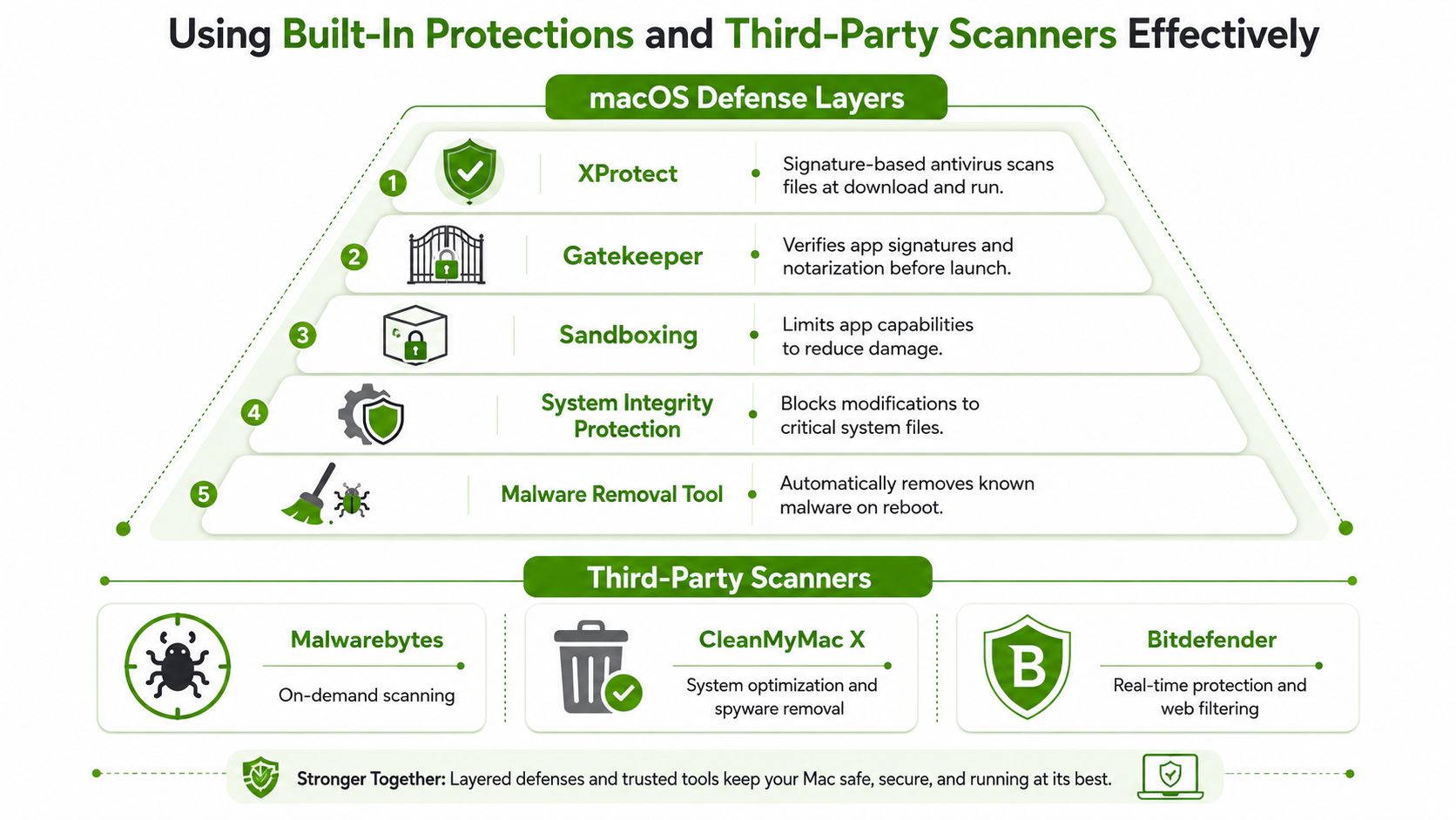 A diagram illustrating macOS built-in security features and recommended third-party malware scanning software for Mac users.