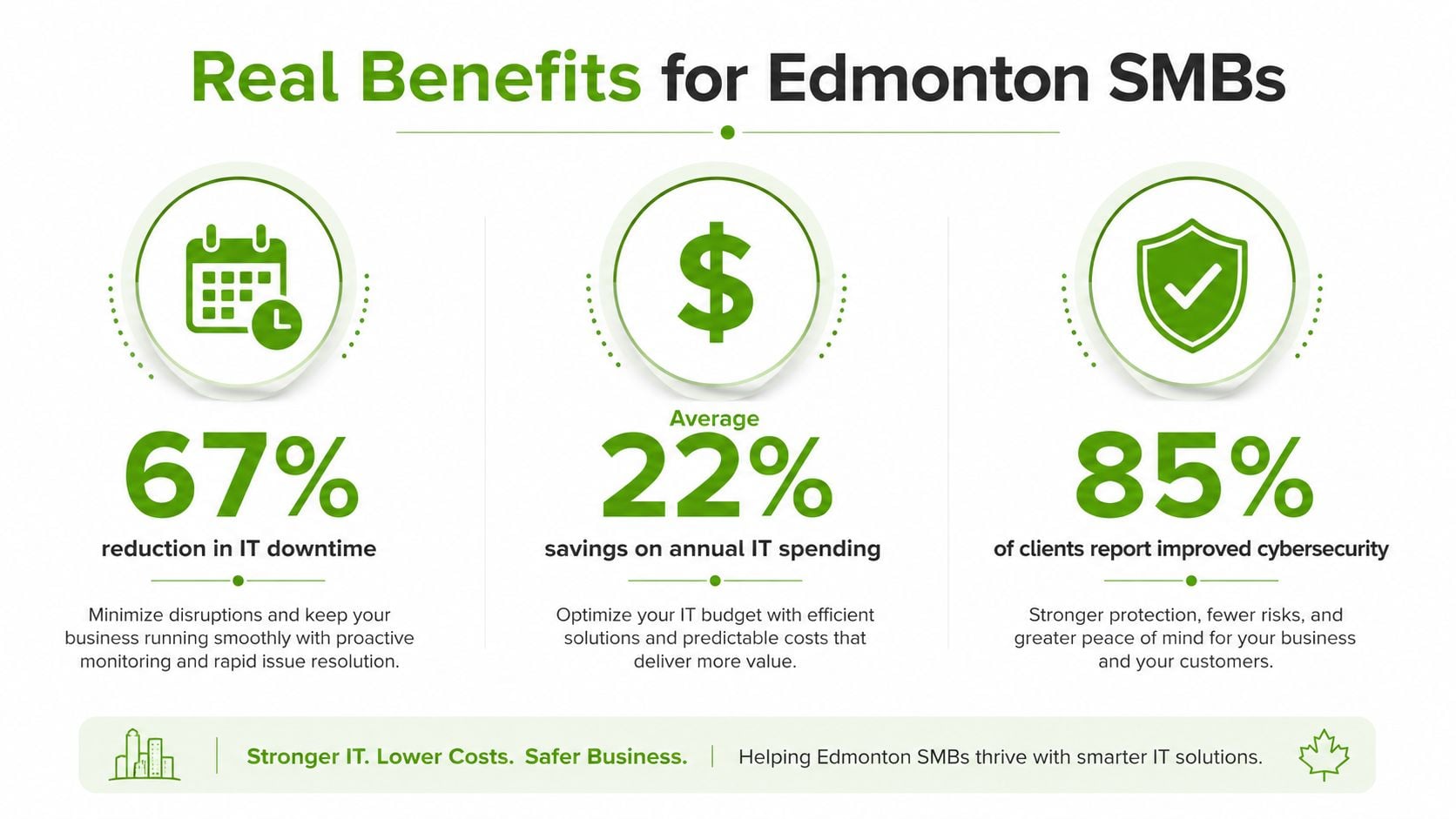 An infographic showing the benefits of managed IT services for Edmonton small businesses, including downtime reduction, cost savings, and cybersecurity improvements.