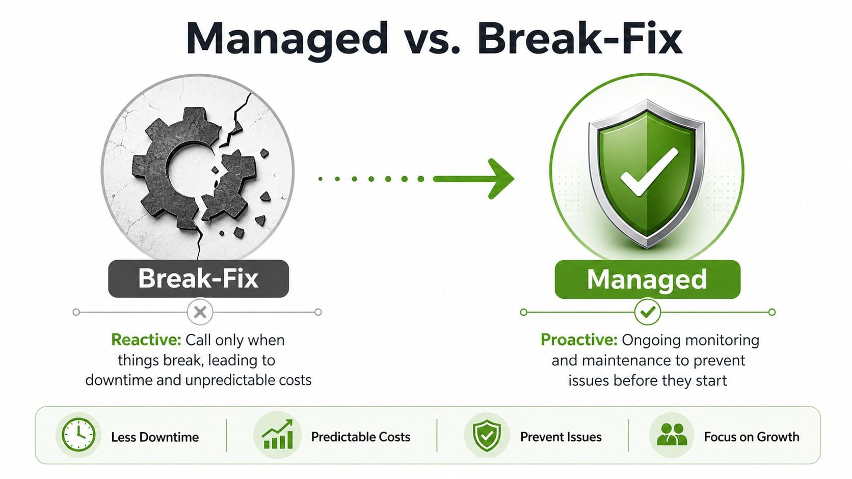 An infographic comparing the reactive Break-Fix IT support model with the proactive Managed IT services model.