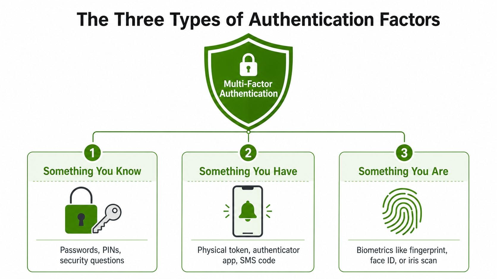 An infographic showing the three types of multi-factor authentication: something you know, something you have, and something you are.