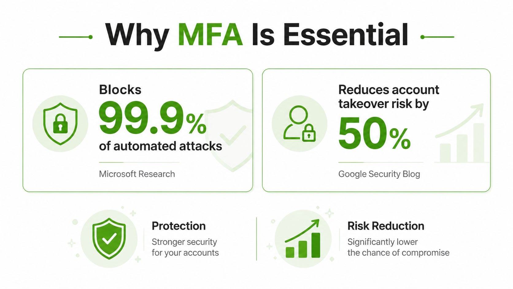 An infographic titled Why MFA Is Essential highlighting the security benefits of using multi-factor authentication for online accounts.