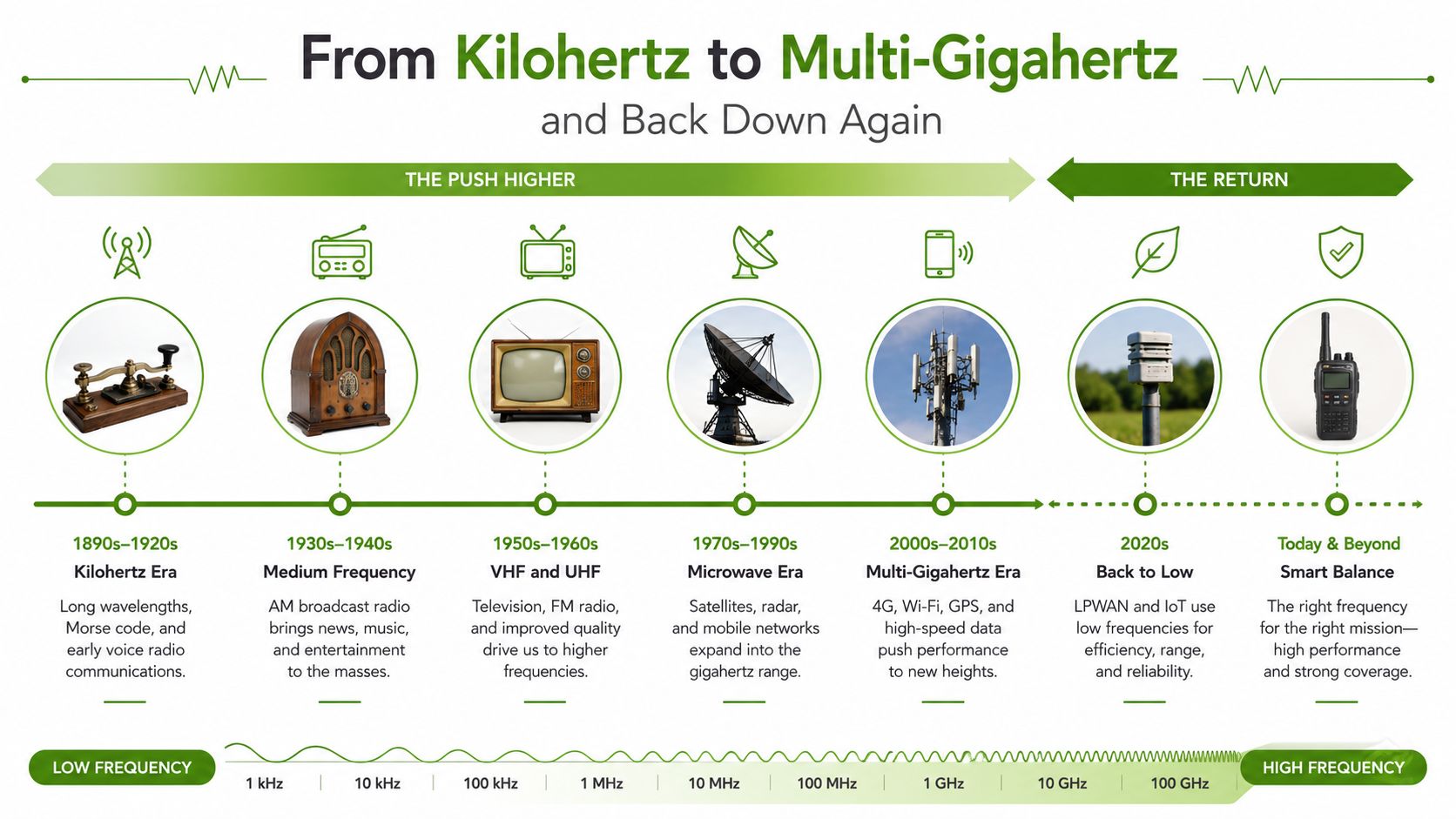 A timeline chart titled From Kilohertz to Multi-Gigahertz illustrating the evolution of radio frequency technology over time.