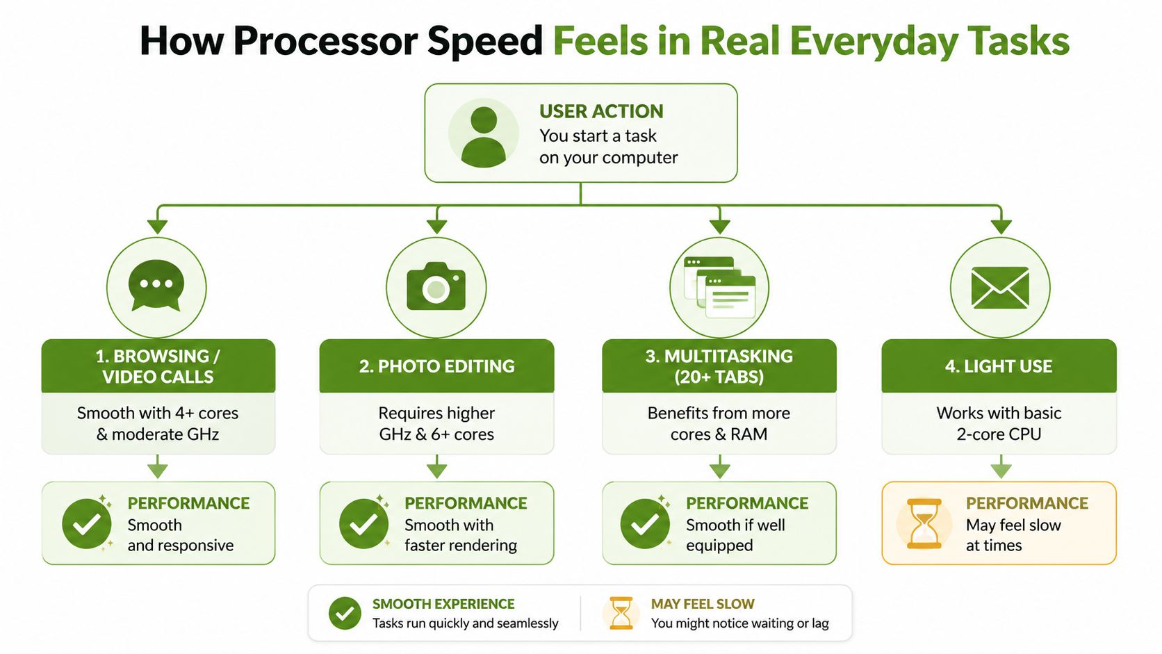 A diagram illustrating how processor speed and hardware specifications affect performance across four common everyday computer tasks.