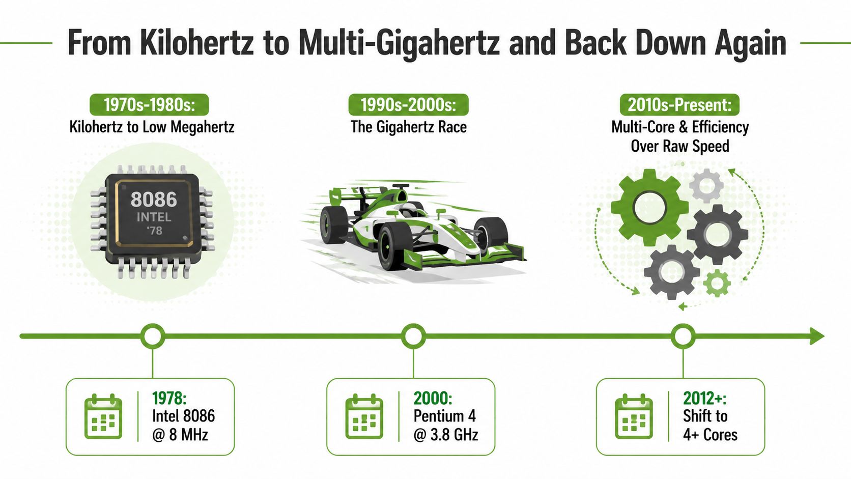 A timeline graphic showing the evolution of computer processors from 1970s speeds to modern multi-core efficiency.