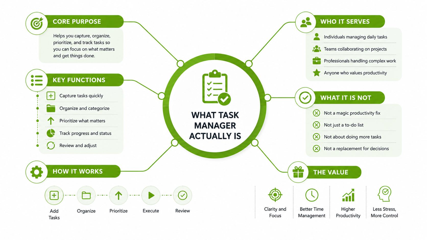 An infographic diagram explaining what a task manager is, its core purpose, key functions, and overall value.