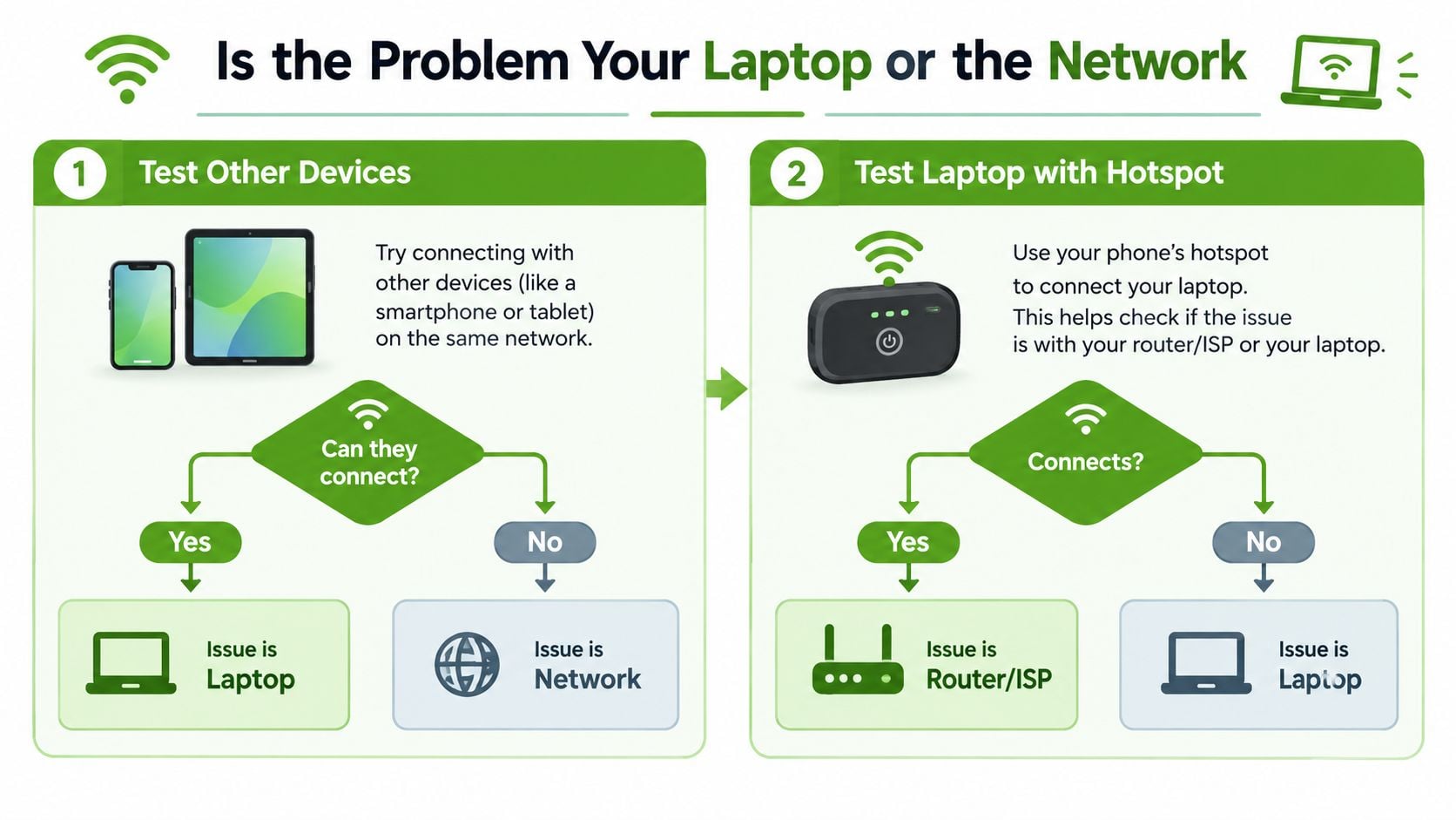A troubleshooting flowchart guiding users to determine if Wi-Fi connection issues originate from their laptop or network.