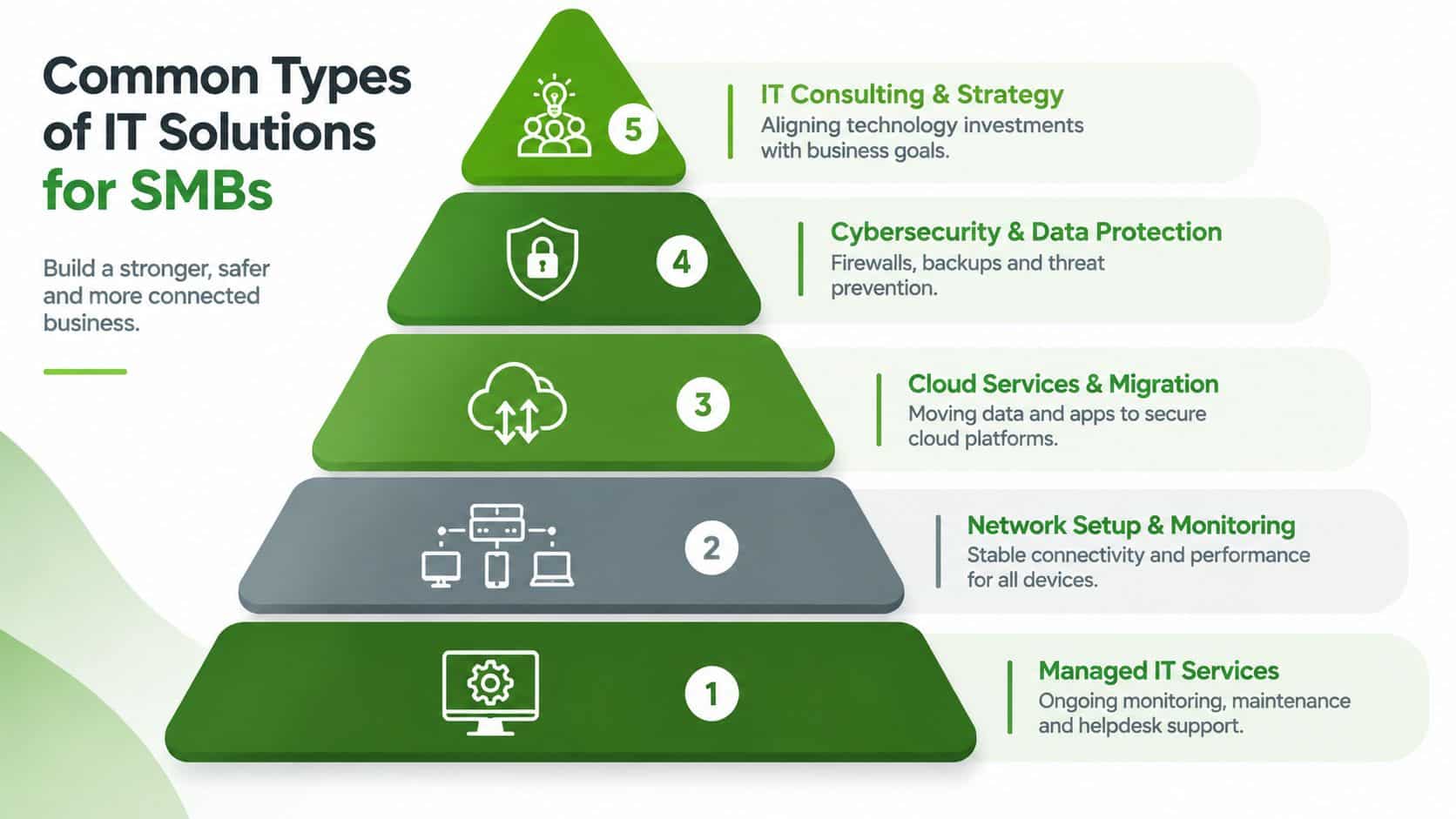 A five-level pyramid infographic showcasing essential IT solutions for small to medium-sized businesses.
