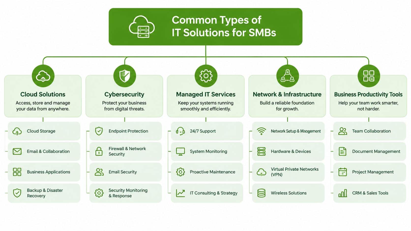 A diagram illustrating five essential IT solutions for small and medium-sized businesses including cloud services and cybersecurity.