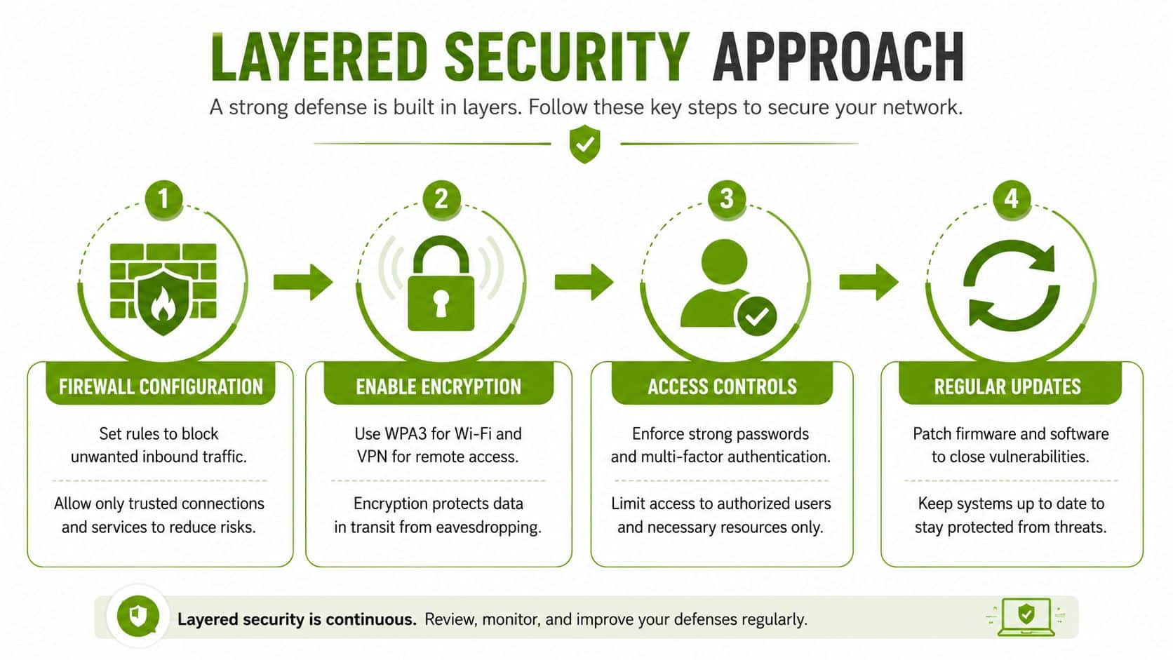 An infographic illustrating a four-step layered security approach for securing a business network using essential cybersecurity best practices.