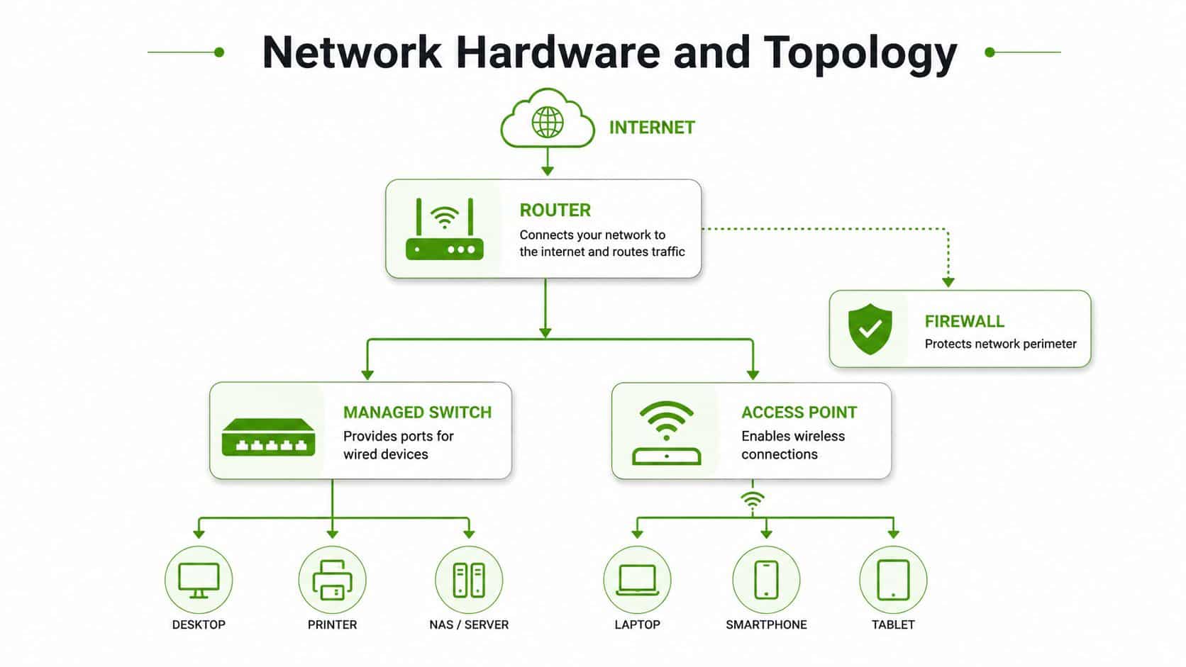 A diagram illustrating a business network topology with internet, router, firewall, managed switch, access point, and connected devices.