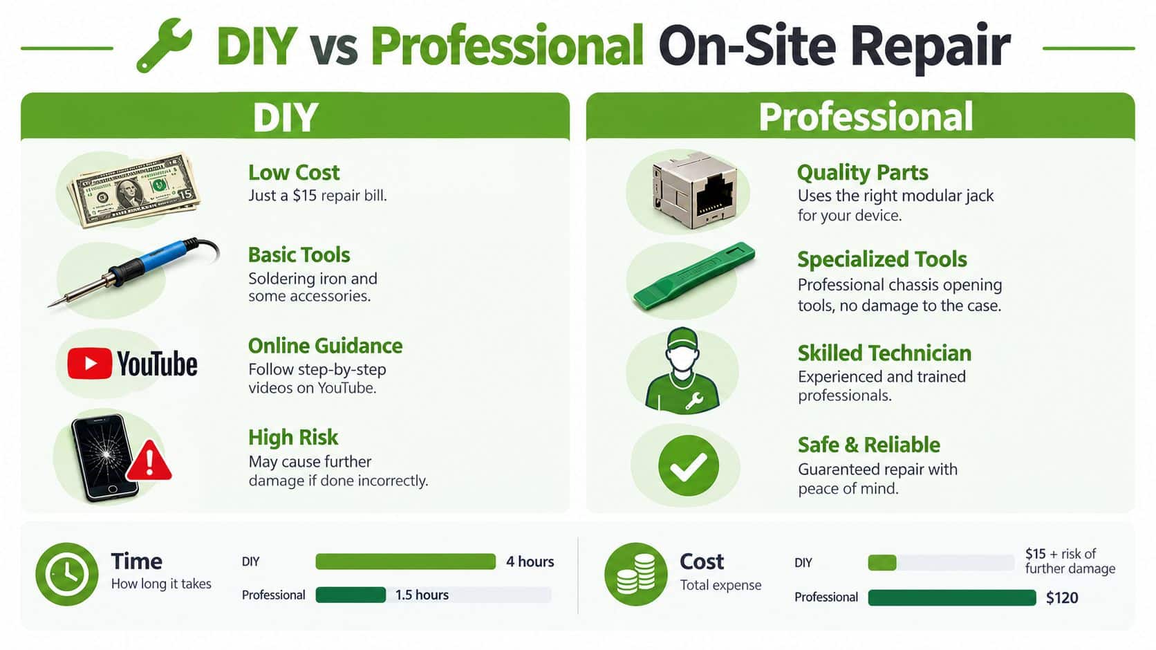 A comparative infographic showing the pros and cons of DIY versus professional on-site charging port replacement services.
